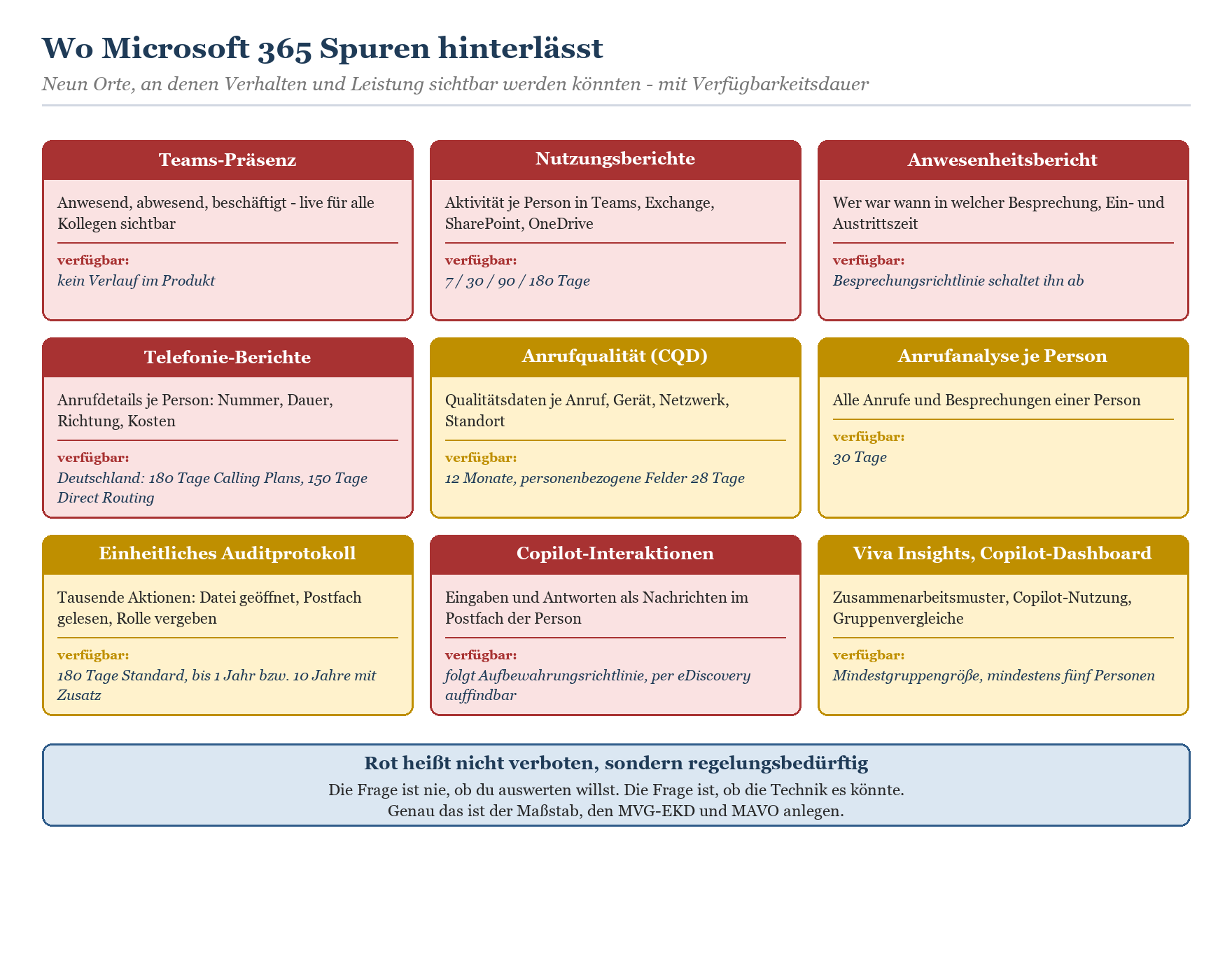 Übersicht: Neun Datenpunkte in Microsoft 365 mit Überwachungspotenzial, z. B. Teams-Präsenz, Auditprotokoll, Copilot