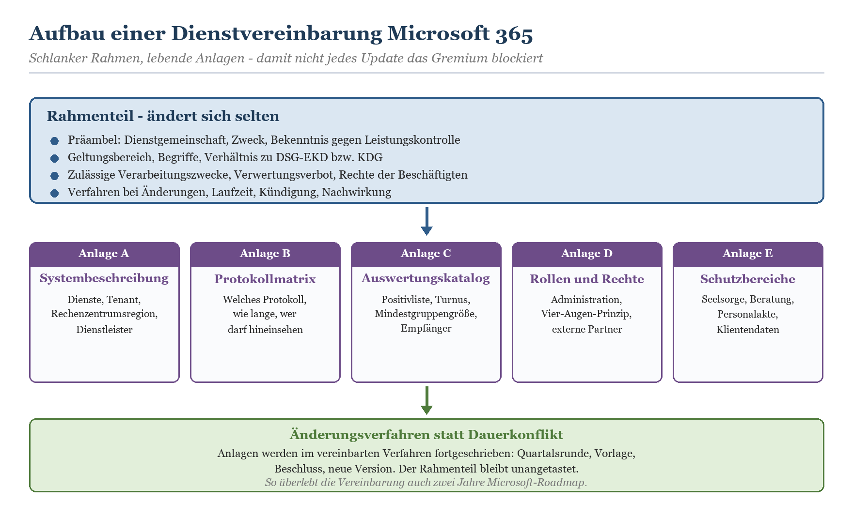 Struktur einer Microsoft-365-Dienstvereinbarung: Rahmenteil und fünf Anlagen A–E mit Änderungsverfahren