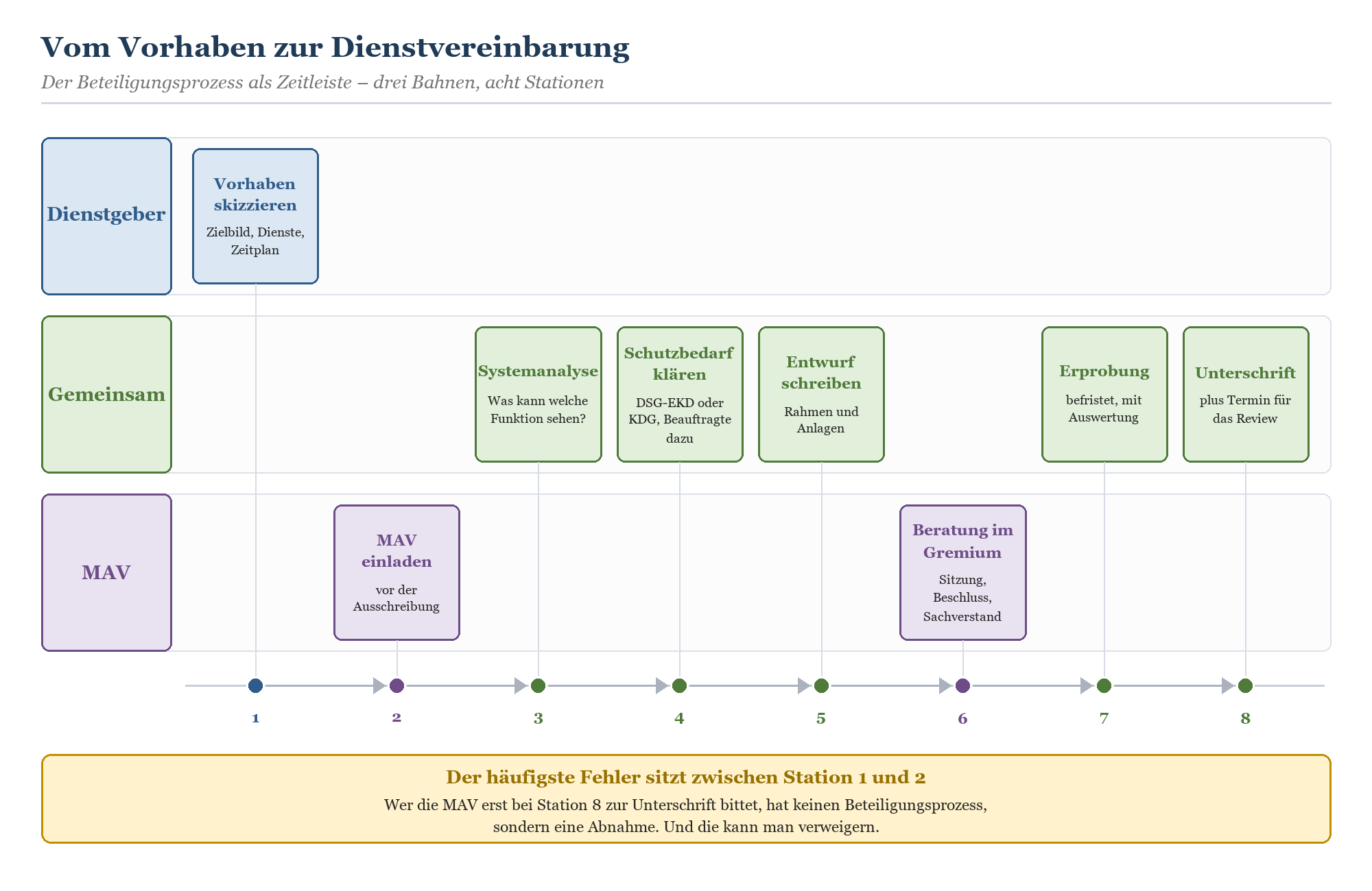 Zeitleiste des MAV-Beteiligungsprozesses in acht Stationen für Dienstgeber, Gemeinsam und MAV