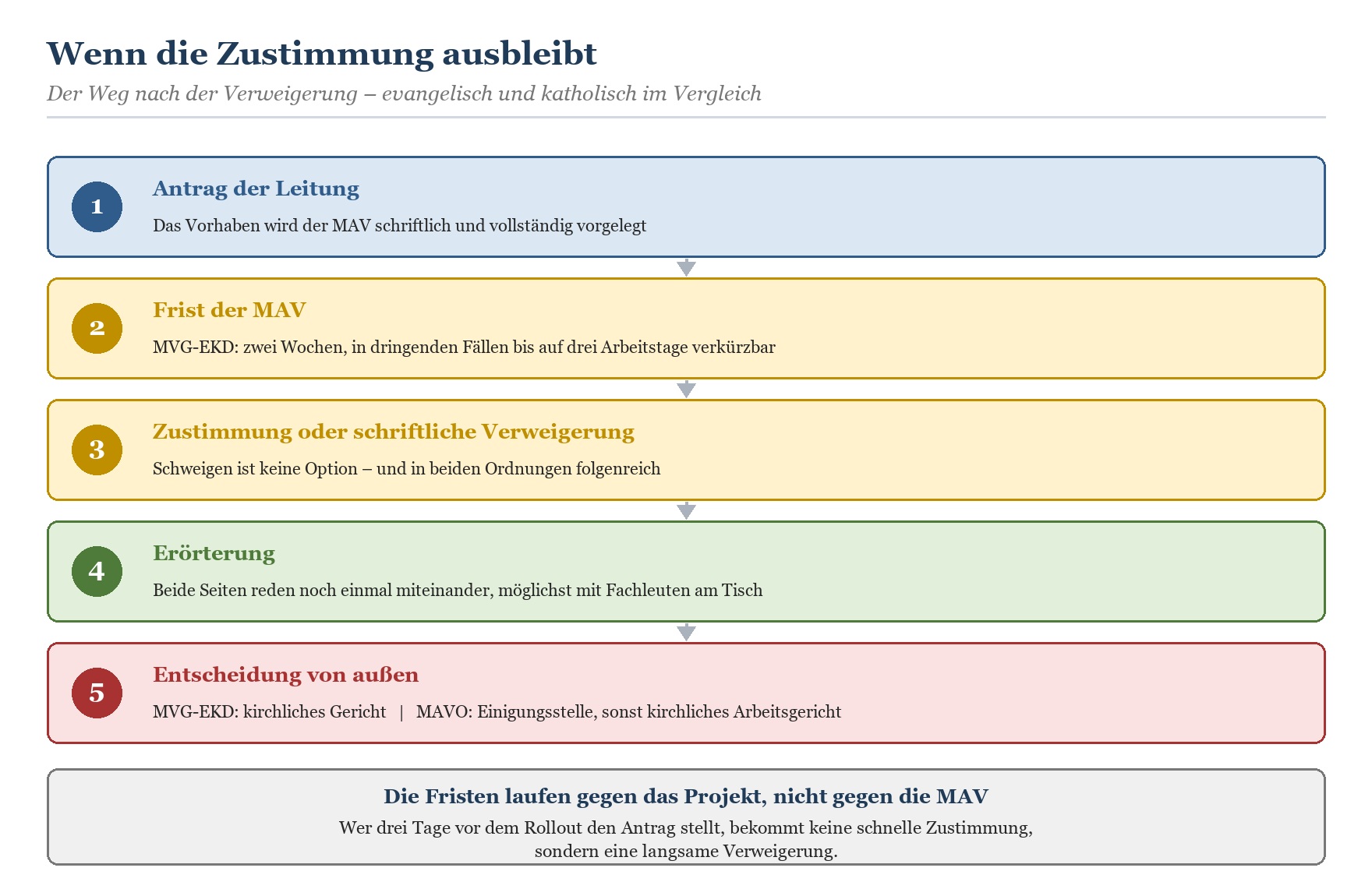 Fünfstufiger Ablauf bei MAV-Zustimmungsverweigerung: von Antrag der Leitung bis zur externen Entscheidung