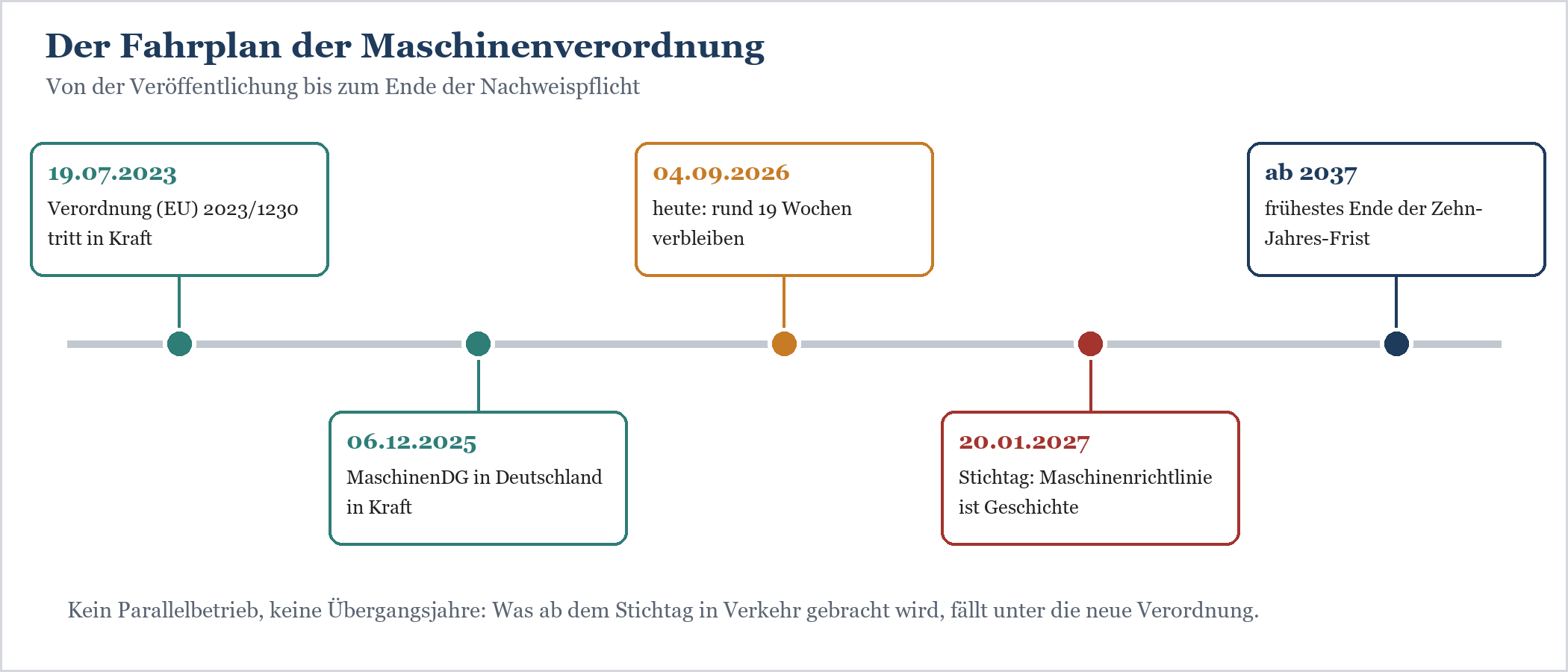Zeitstrahl der Maschinenverordnung: Meilensteine von EU-Verordnung 2023 bis Ende der Zehn-Jahres-Frist ab 2037.