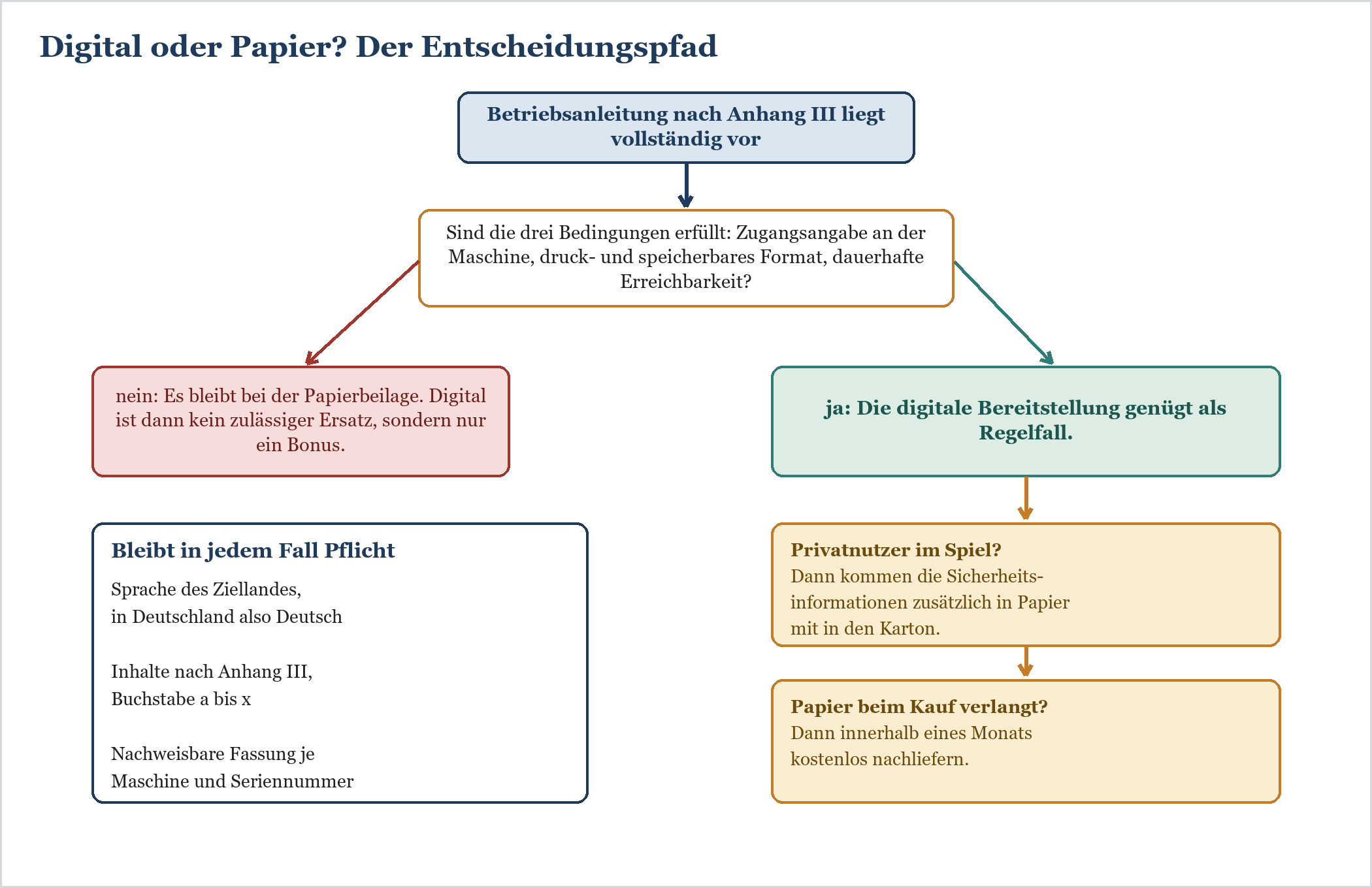 Entscheidungsflussdiagramm: Wann digitale Betriebsanleitung die Papierbeilage ersetzt – Bedingungen und Ausnahmen.