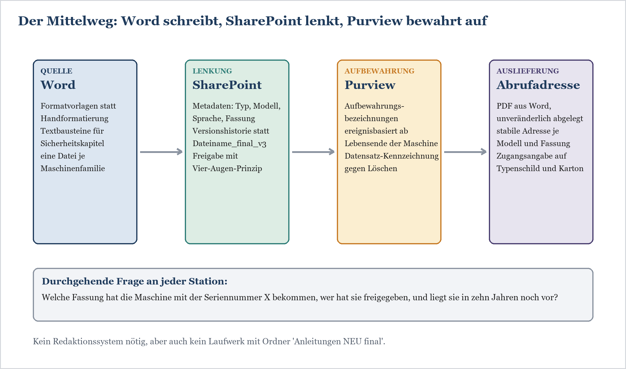 Vier-Stufen-Prozess: Word als Quelle, SharePoint zur Lenkung, Purview zur Aufbewahrung, Abrufadresse zur Auslieferung.