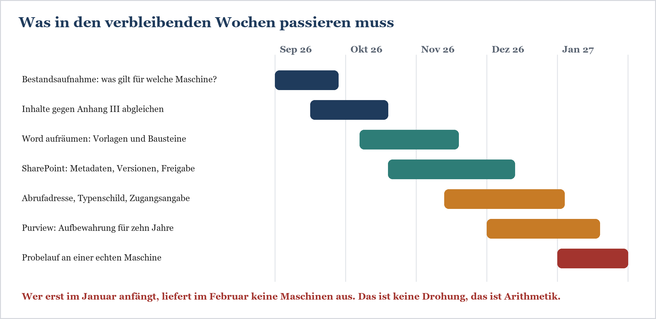 Gantt-Diagramm mit sieben Umsetzungsschritten zur MVO-Compliance von September 2026 bis Januar 2027.