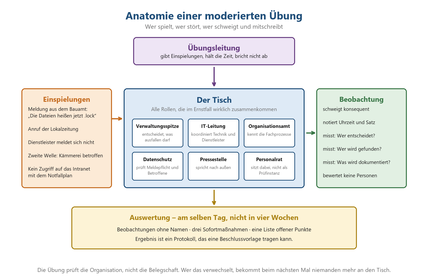 Infografik: Rollen einer IT-Notfallübung – Übungsleitung, Tisch mit sechs Rollen, Einspielungen, Beobachtung und Auswertung.