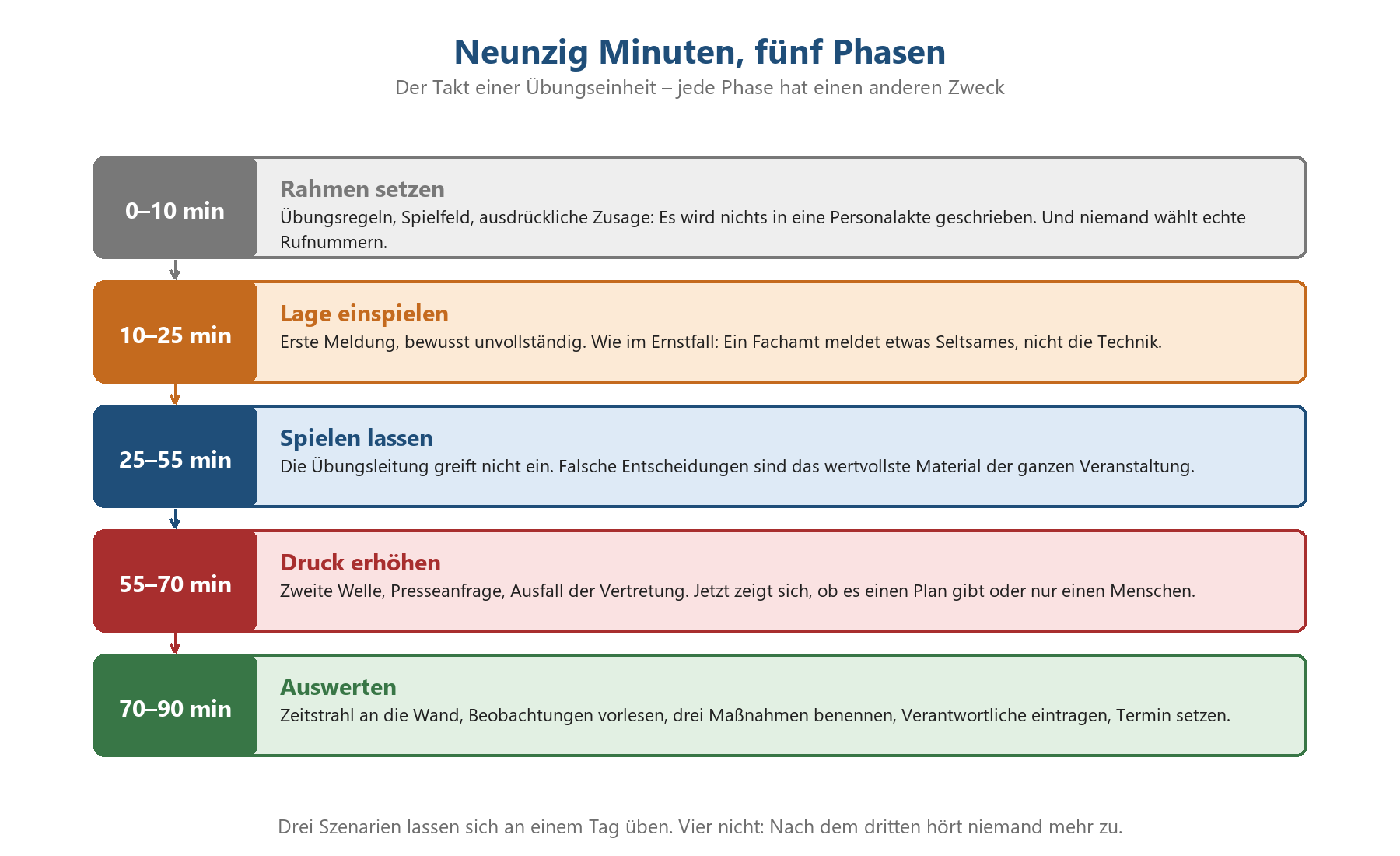 Ablaufdiagramm einer 90-minütigen Notfallübung in fünf Phasen: Rahmen setzen, Lage einspielen, Spielen, Druck erhöhen, Auswer