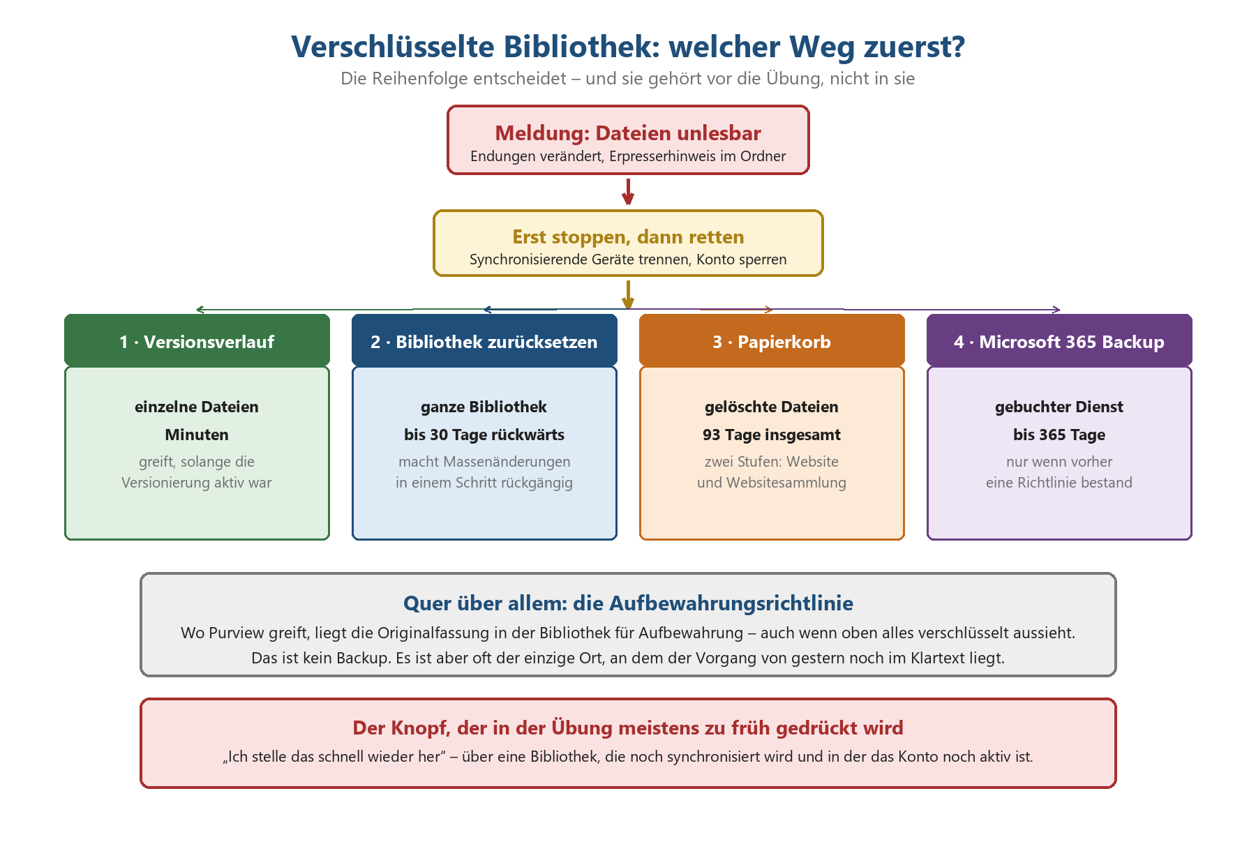 Entscheidungsdiagramm: Wiederherstellungswege bei verschlüsselter SharePoint-Bibliothek – Versionsverlauf, Zurücksetzen, Papi