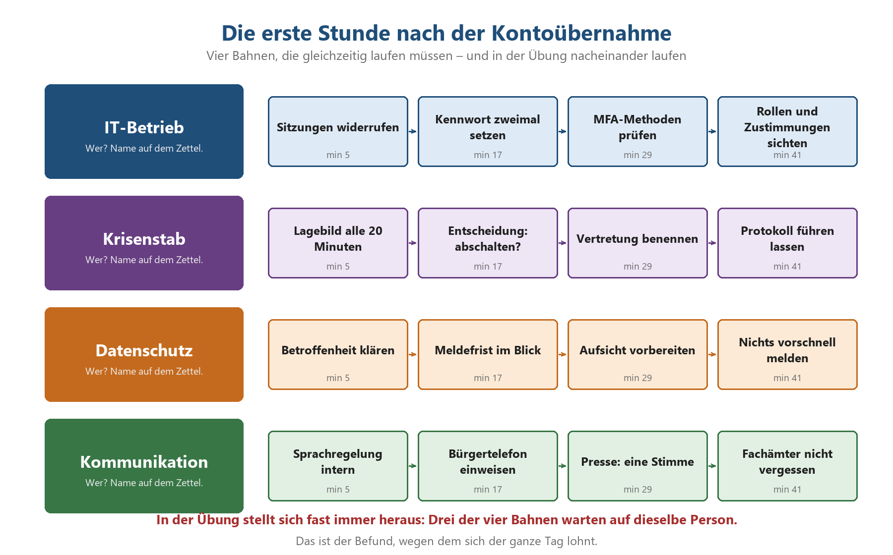 Vier parallele Handlungsbahnen nach Kontoübernahme: IT-Betrieb, Krisenstab, Datenschutz und Kommunikation mit Zeitpunkten bis