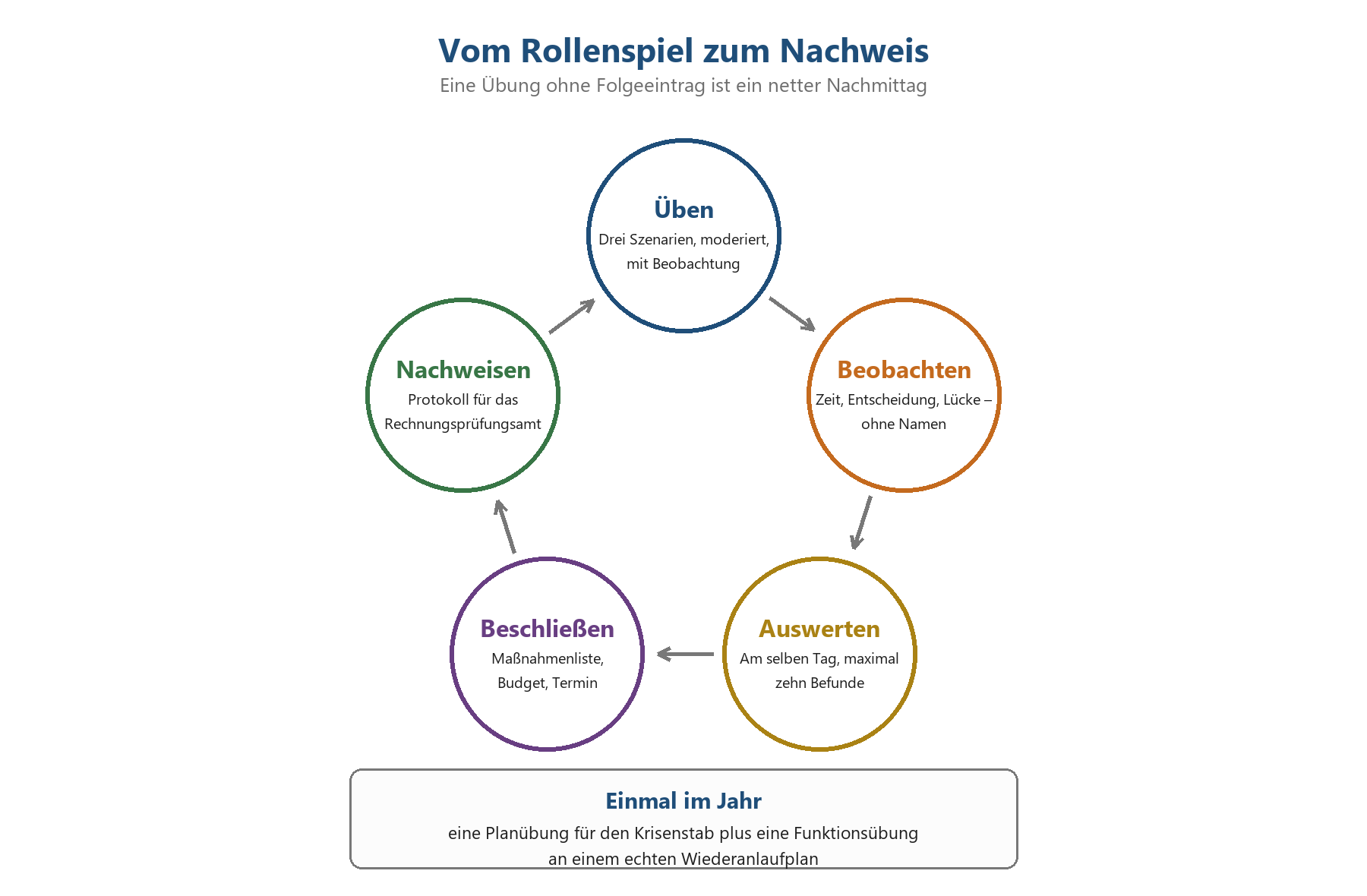 Kreislauf einer IT-Notfallübung: Üben, Beobachten, Auswerten, Beschließen, Nachweisen – mit jährlichem Wiederanlaufplan.
