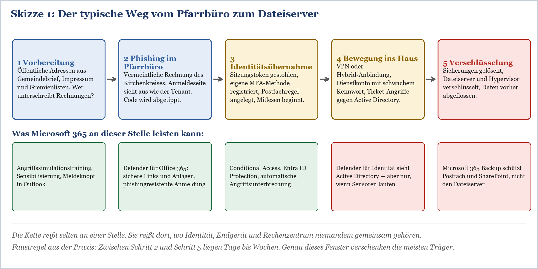 Fünfstufiger Ransomware-Angriffspfad vom Pfarrbüro zum Dateiserver mit M365-Gegenmaßnahmen je Stufe