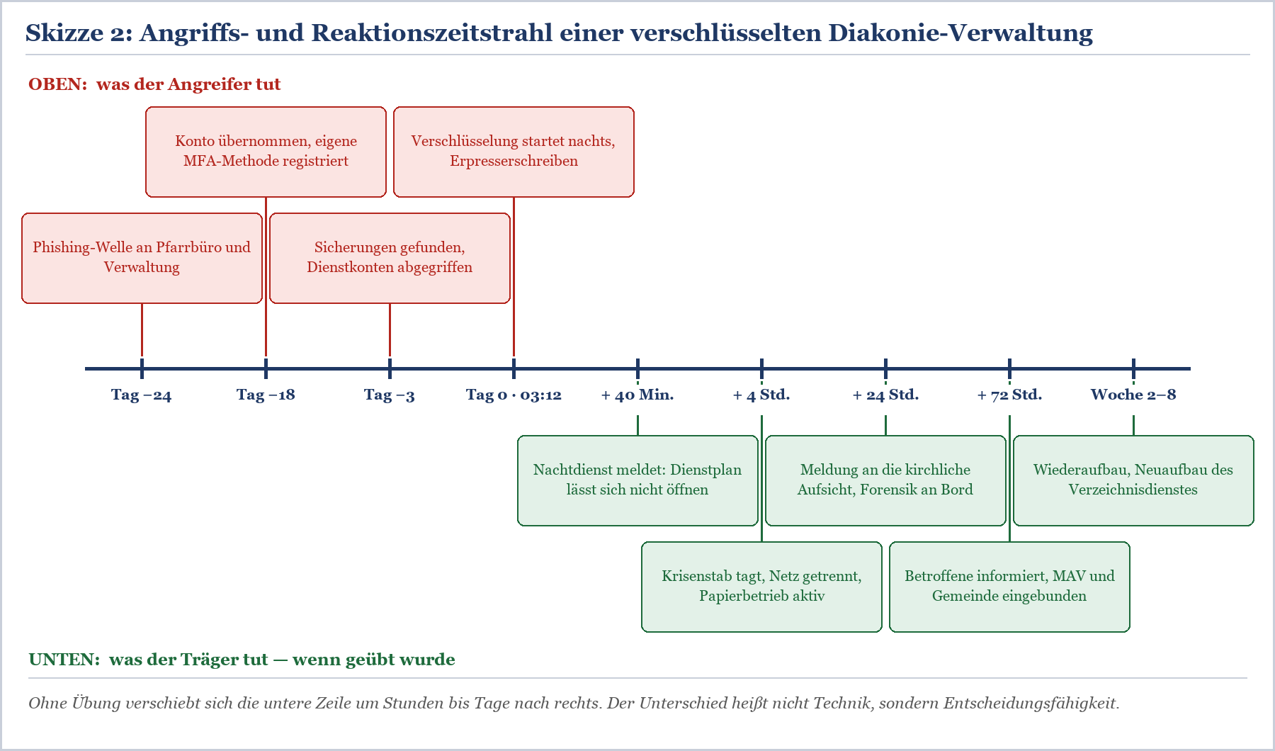Zeitstrahl eines Ransomware-Angriffs auf Diakonie-Verwaltung: Angreifer-Phasen oben, Reaktionsschritte unten