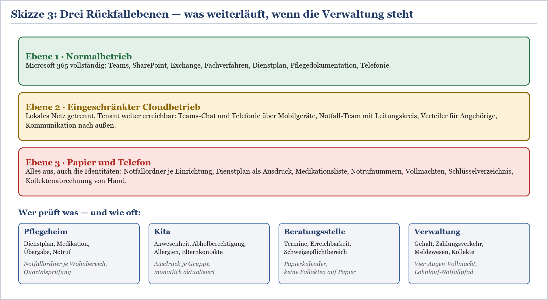 Drei Rückfallebenen im Notfall: Normalbetrieb, eingeschränkter Cloudbetrieb und Papier/Telefon je Einrichtungstyp