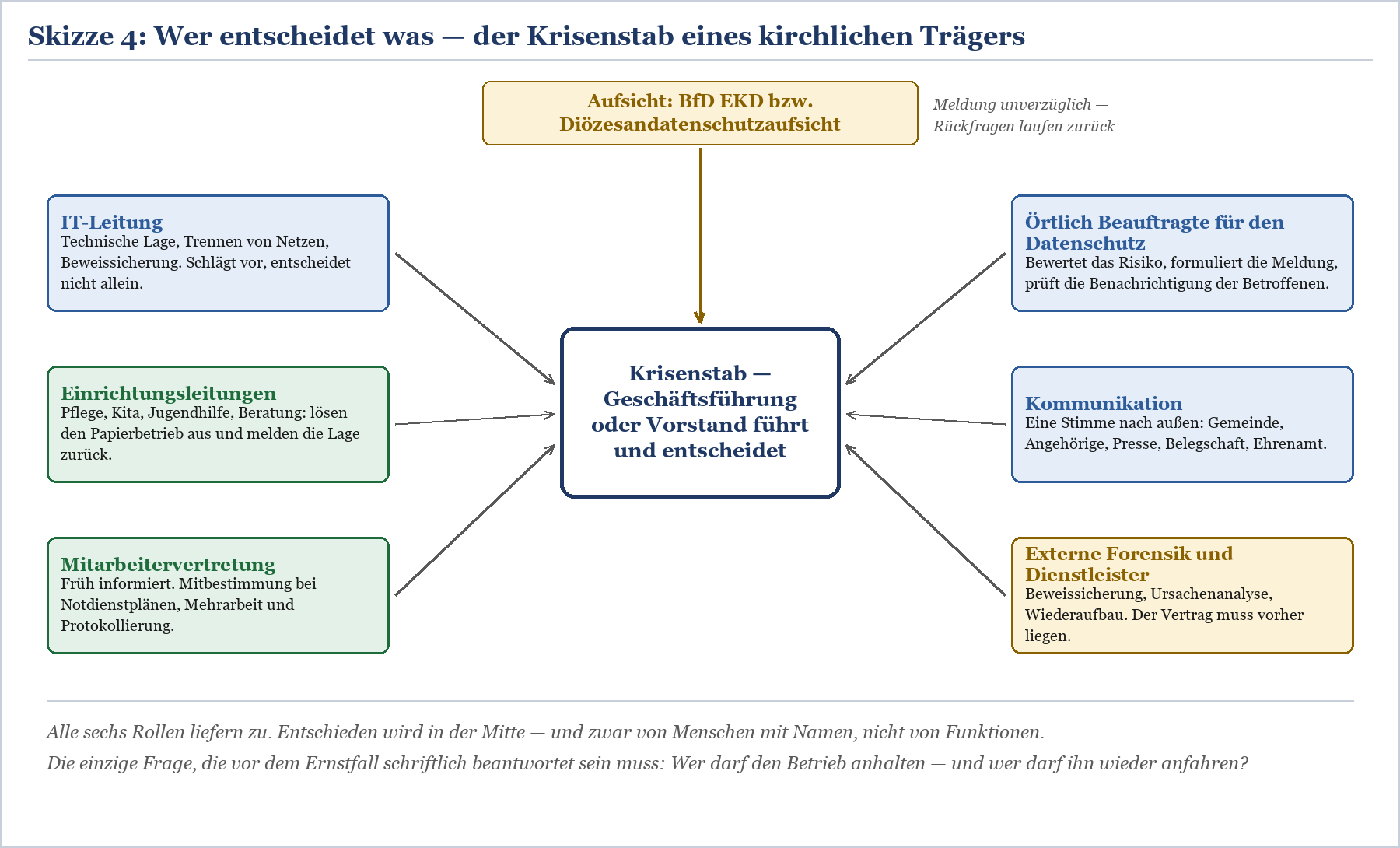 Organigramm Krisenstab eines kirchlichen Trägers: sechs Rollen rund um Geschäftsführung, Aufsicht BfD EKD oben