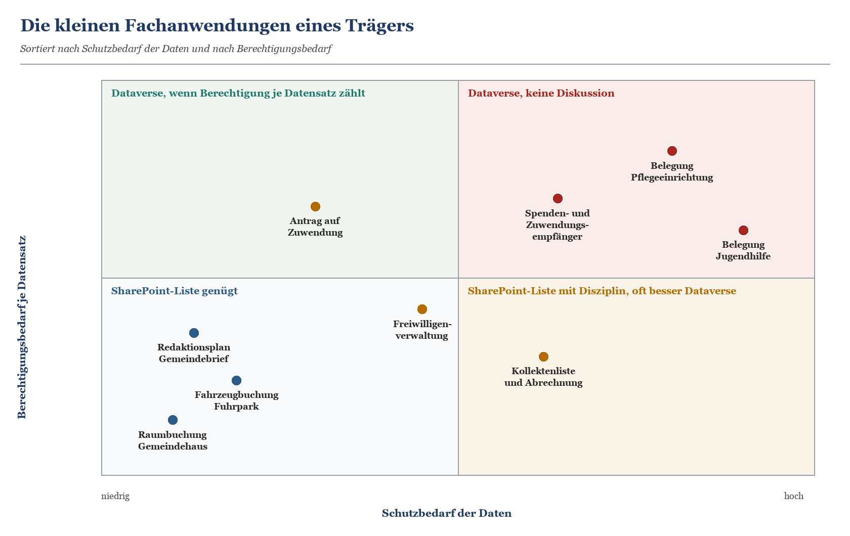 Vier-Quadranten-Matrix: Fachanwendungen eines Trägers nach Schutzbedarf der Daten und Berechtigungsbedarf je Datensatz