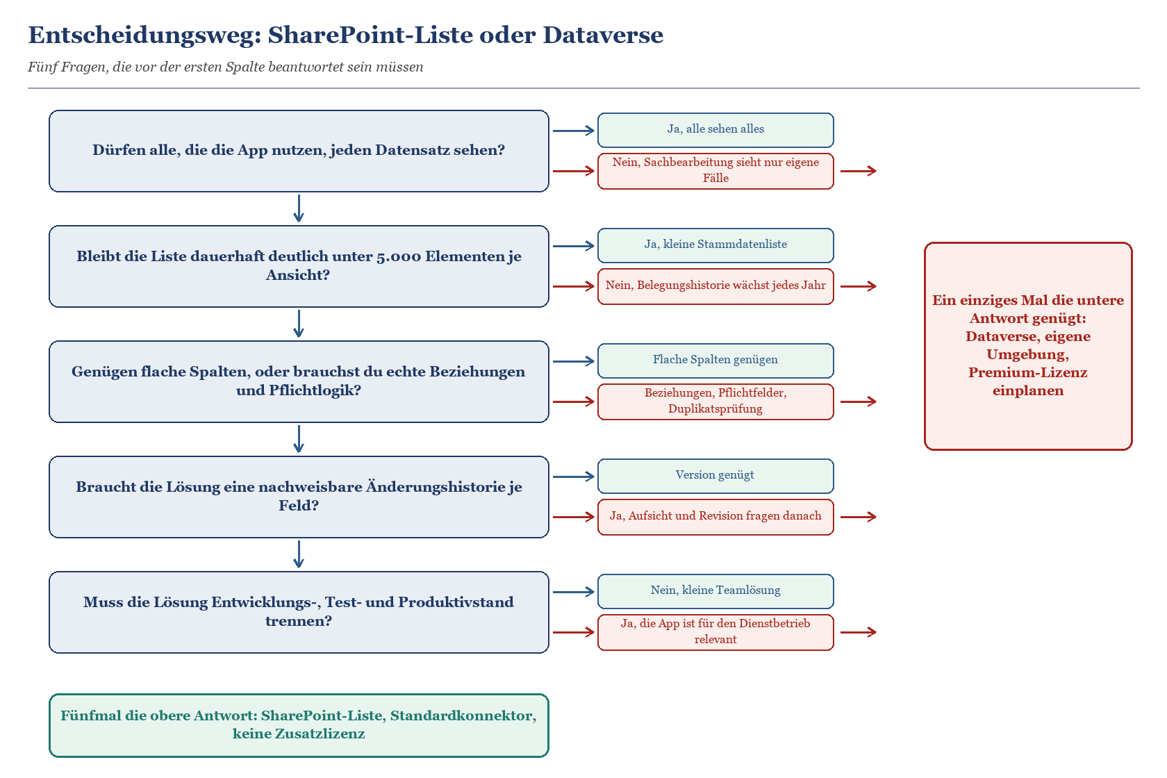 Entscheidungsflussdiagramm: Fünf Fragen zur Wahl zwischen SharePoint-Liste und Dataverse für Power-Platform-Apps