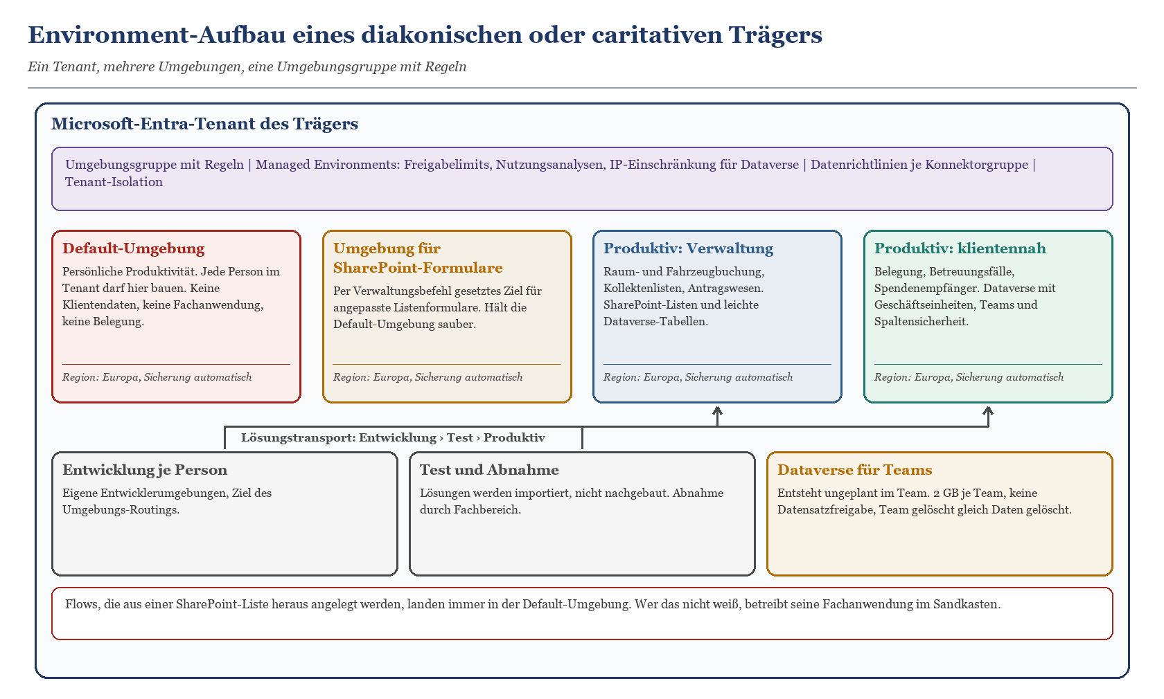 Diagramm: Power-Platform-Environment-Aufbau eines diakonischen Trägers mit Default-, SharePoint-, Produktiv- und Testumgebung