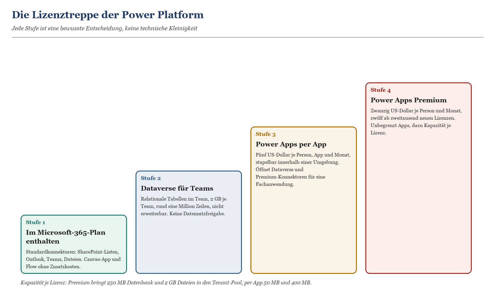 Stufendiagramm: Vier Lizenzstufen der Power Platform von Microsoft-365-Plan bis Power Apps Premium im Treppenformat