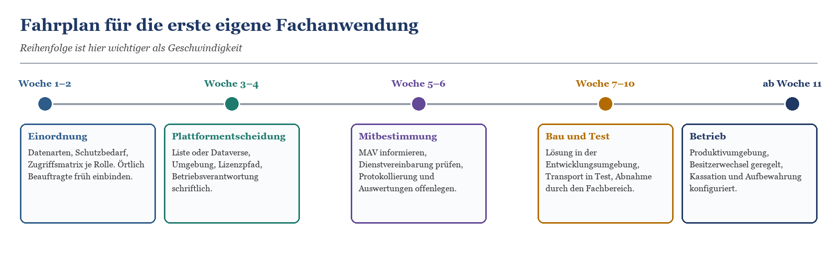 Zeitstrahl: Fahrplan für erste Power-Platform-Fachanwendung in fünf Phasen von Woche 1 bis ab Woche 11