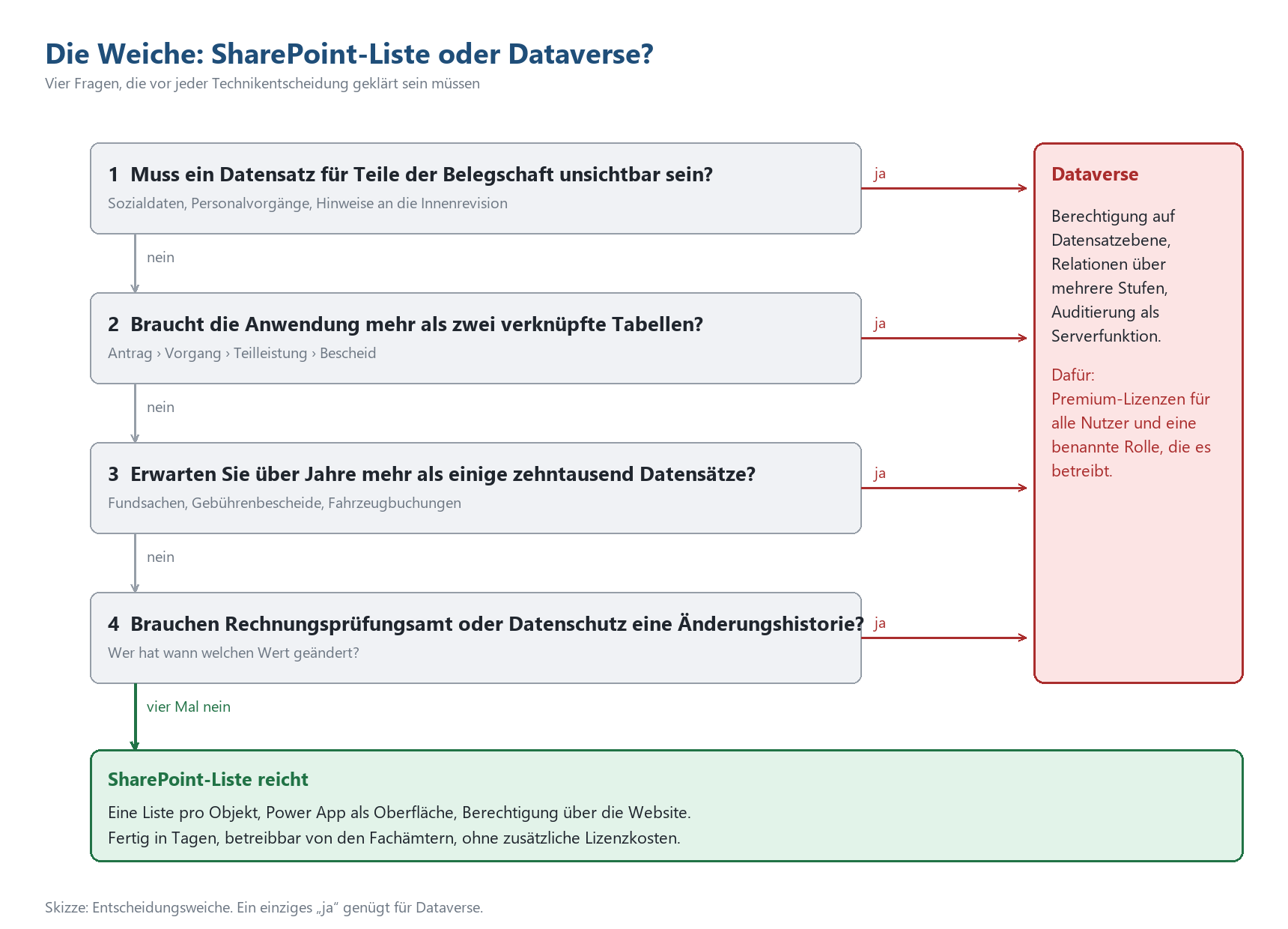 Entscheidungsdiagramm: Vier Fragen zur Wahl zwischen SharePoint-Liste und Dataverse mit je einem Ja/Nein-Pfad.