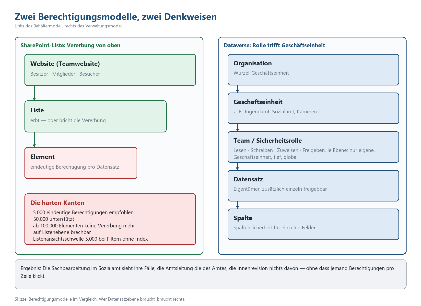 Vergleich der Berechtigungsmodelle: SharePoint-Listenvererbung (links) und Dataverse-Rollenmodell mit Geschäftseinheiten (rec