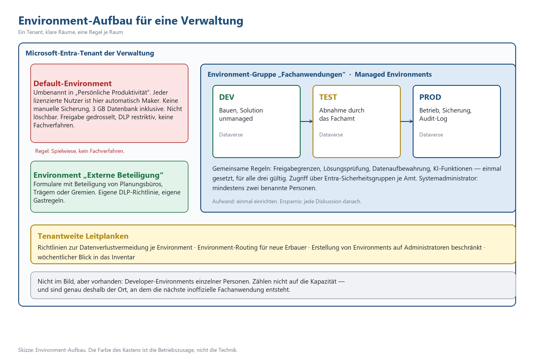 Power-Platform-Environment-Aufbau mit Default-, Extern- und Fachanwendungs-Environments (DEV, TEST, PROD) in einem Tenant.
