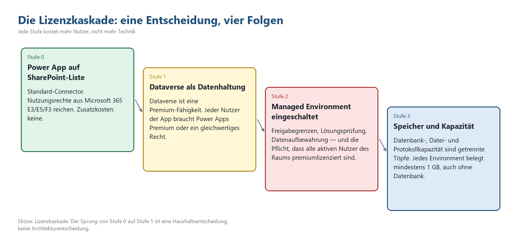 Lizenzkaskade mit vier Stufen: Power App auf SharePoint-Liste, Dataverse, Managed Environment und Speicherkapazität.
