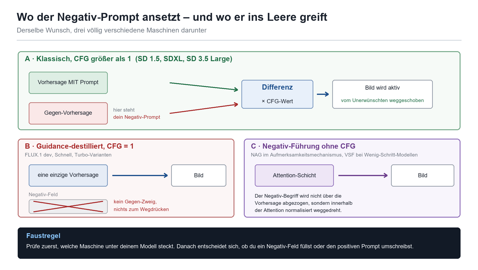 Diagramm: Negativ-Prompt-Mechanismen für klassisches CFG, Guidance-destilliert und Negativ-Führung ohne CFG