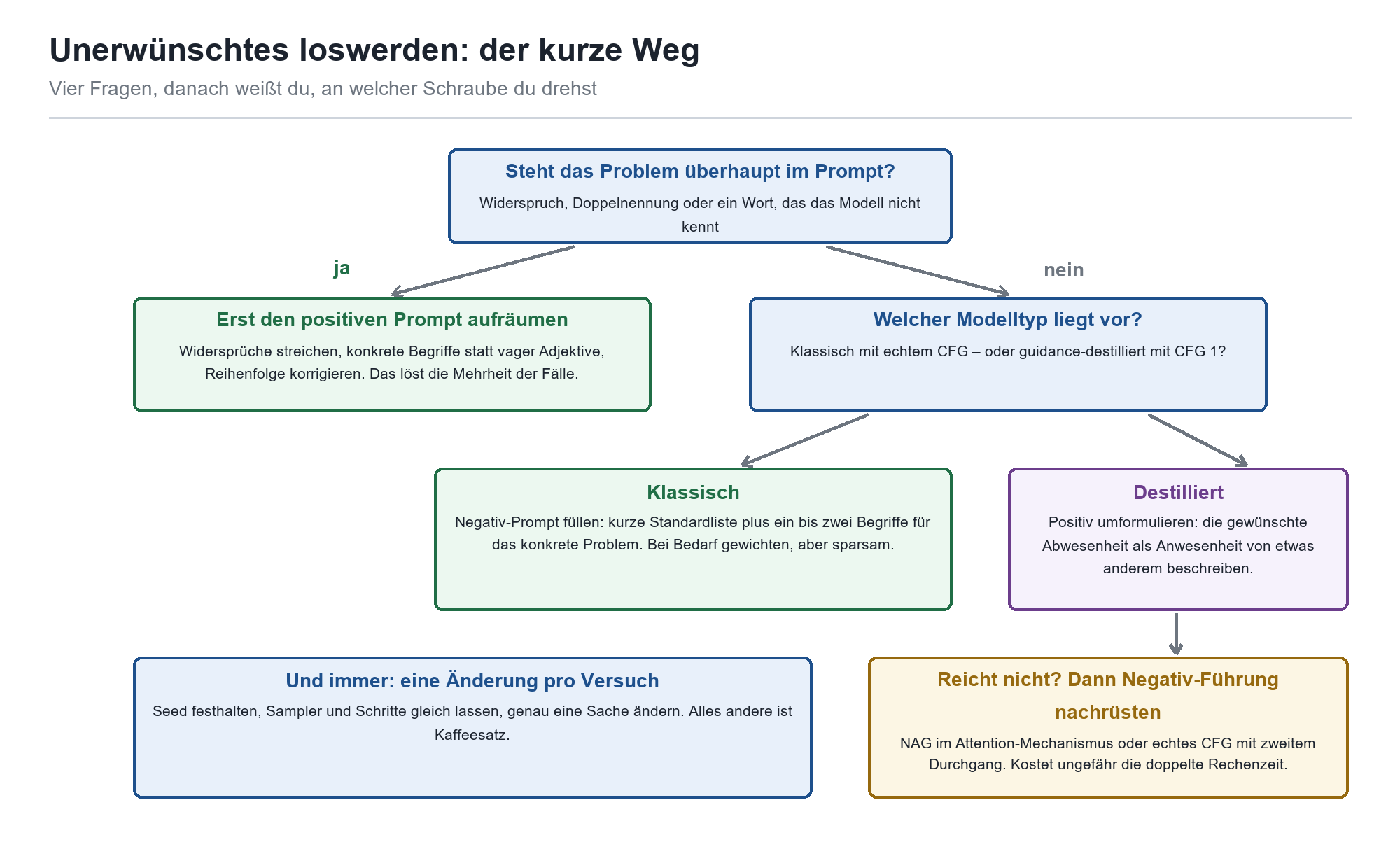 Entscheidungsbaum: Unerwünschtes loswerden – von Prompt-Prüfung über Modelltyp bis Negativ-Führung nachrüsten