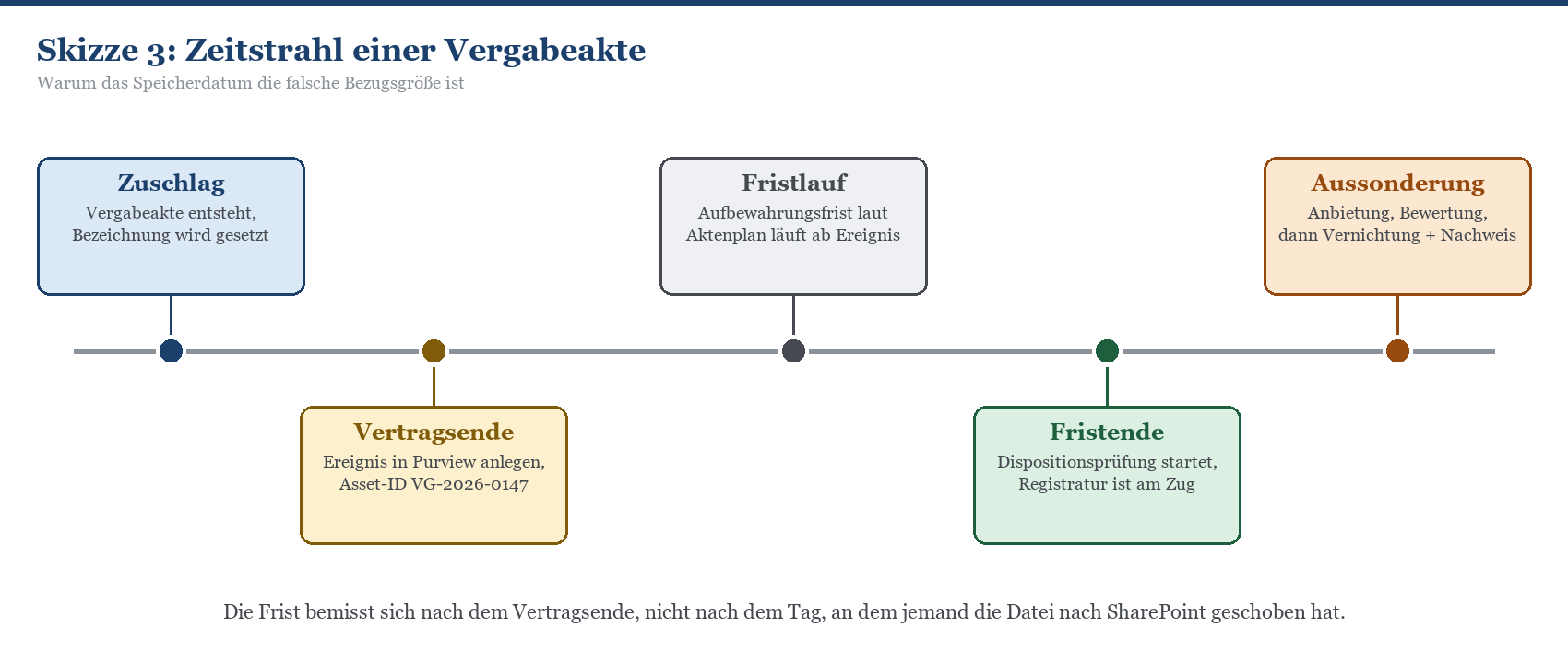Zeitstrahl einer Vergabeakte: Zuschlag, Vertragsende, Fristlauf, Fristende und Aussonderung als chronologische Stationen.