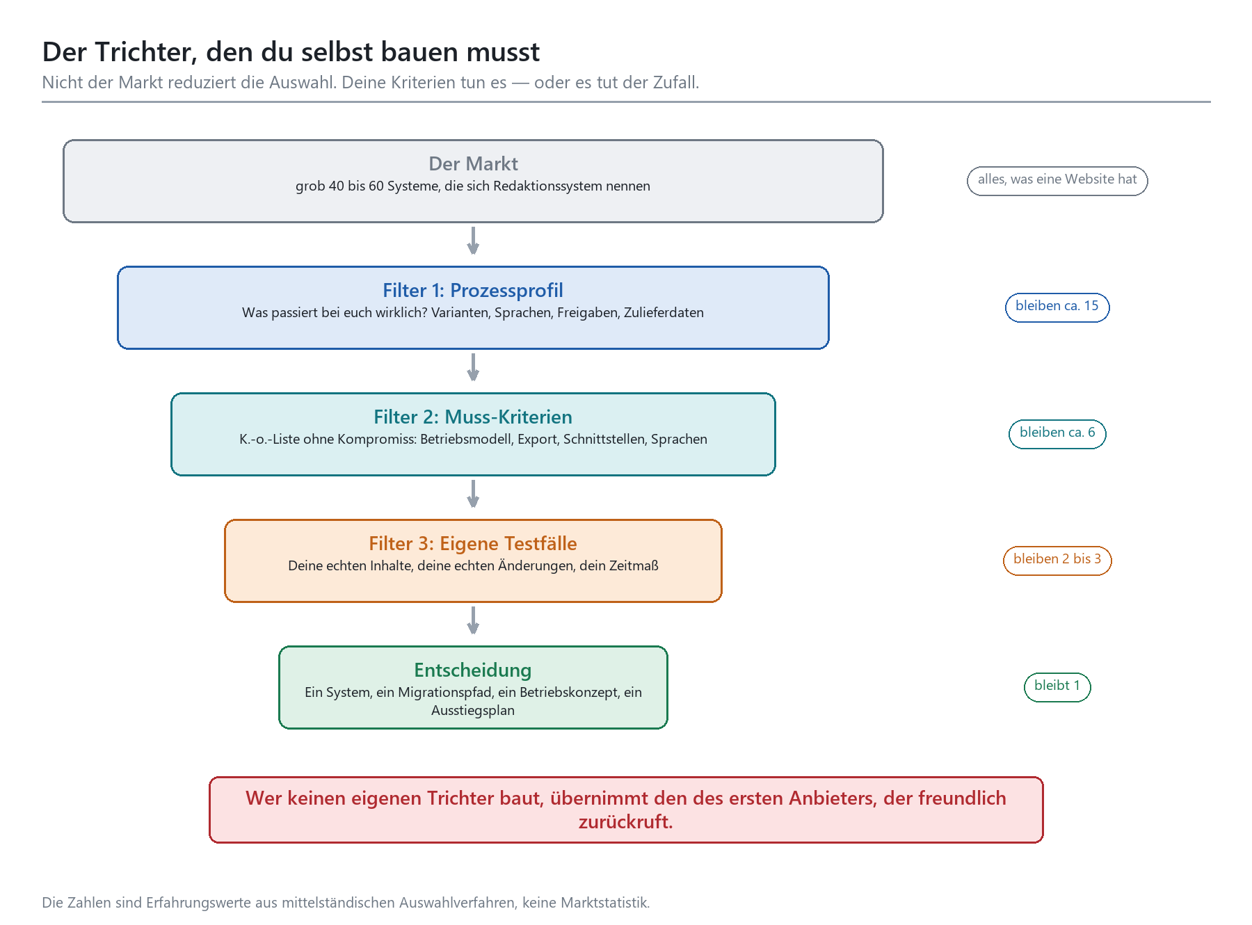 Trichterdiagramm zur Redaktionssystem-Auswahl: drei Filter reduzieren 40–60 Systeme auf eine Entscheidung.