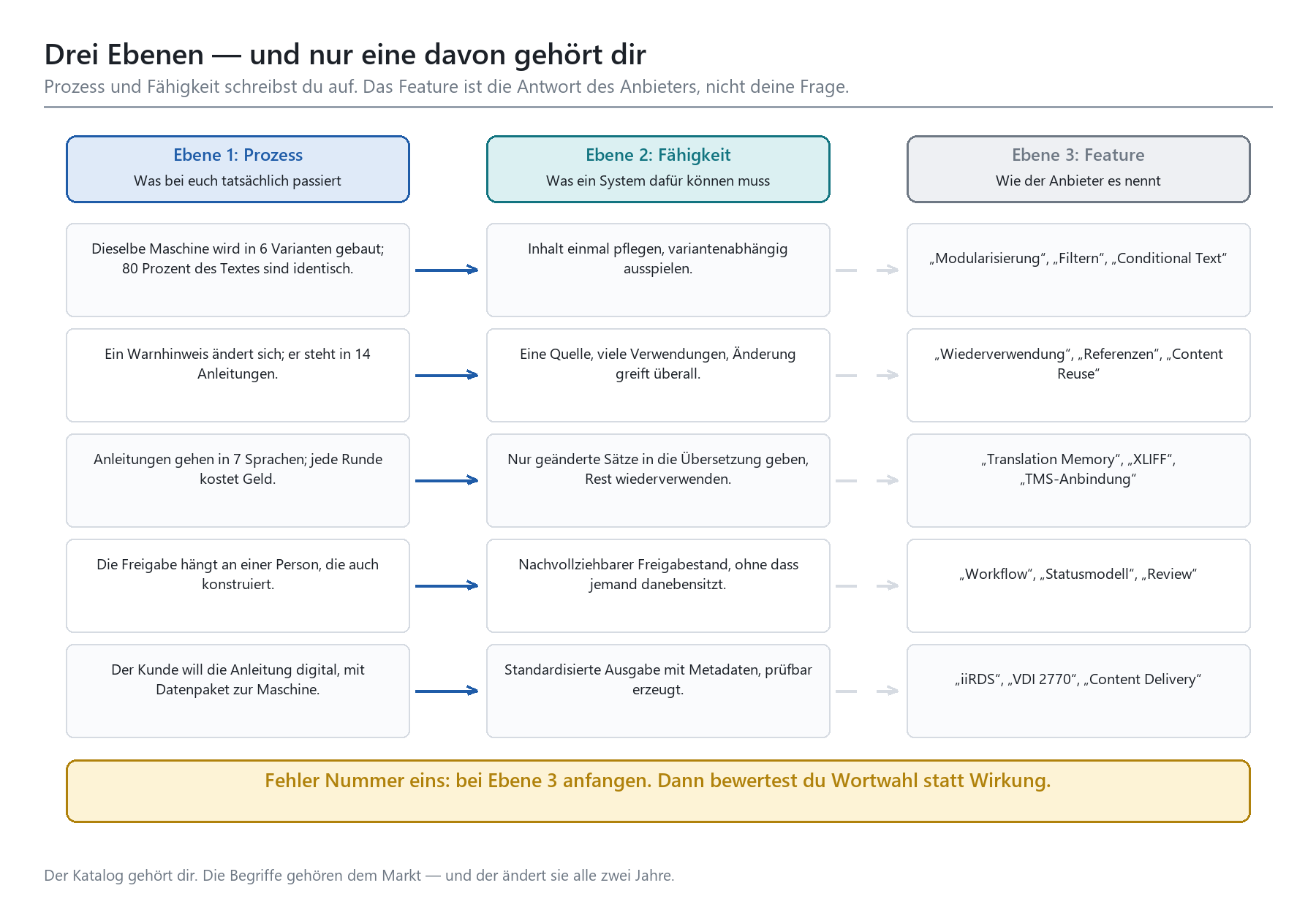 Drei-Ebenen-Modell: Prozess, Fähigkeit und Feature bei der Redaktionssystem-Auswahl mit Beispielzeilen.