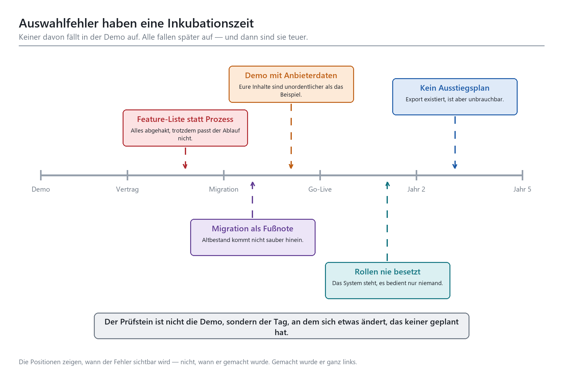 Zeitstrahl von Demo bis Jahr 5 zeigt, wann typische Auswahlfehler wie Migrationsprobleme sichtbar werden.