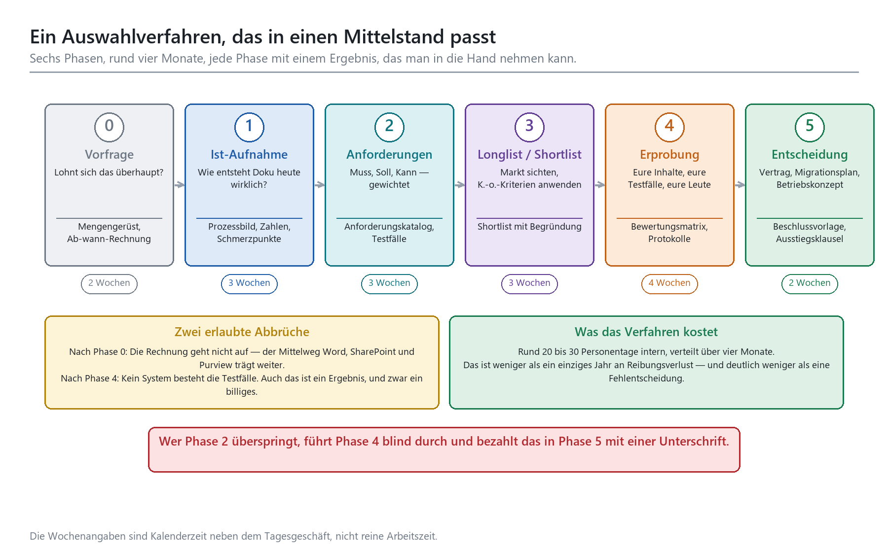 Sechsphasiges Auswahlverfahren für Redaktionssysteme: Vorfrage bis Entscheidung, je mit Dauer und Ergebnis.