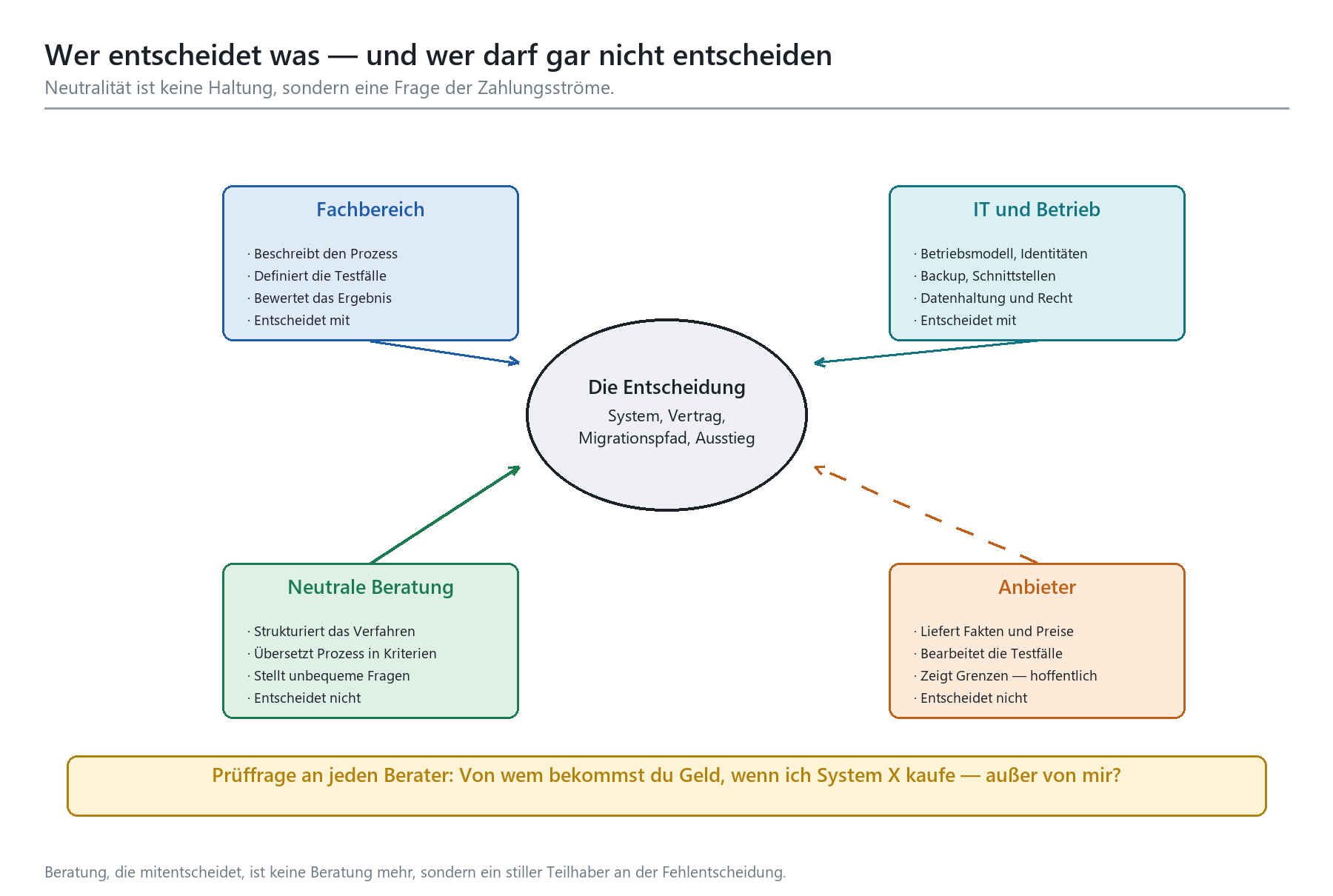 Rollendiagramm: Fachbereich, IT, neutrale Beratung und Anbieter im Redaktionssystem-Auswahlverfahren.