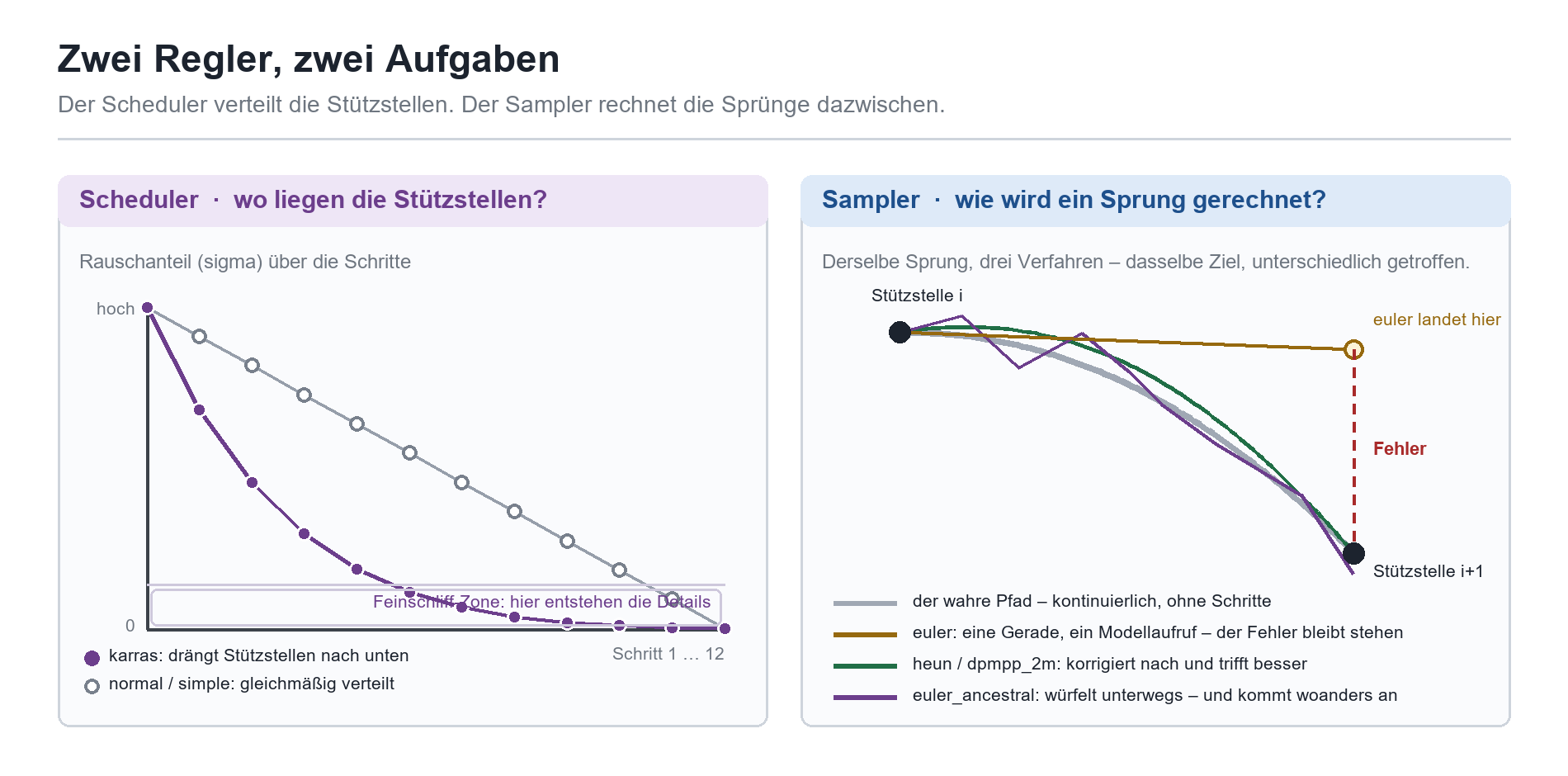 Diagramme zu Scheduler (Stützstellenverteilung über Schritte) und Sampler (Pfadvergleich euler, heun, euler_ancestral)