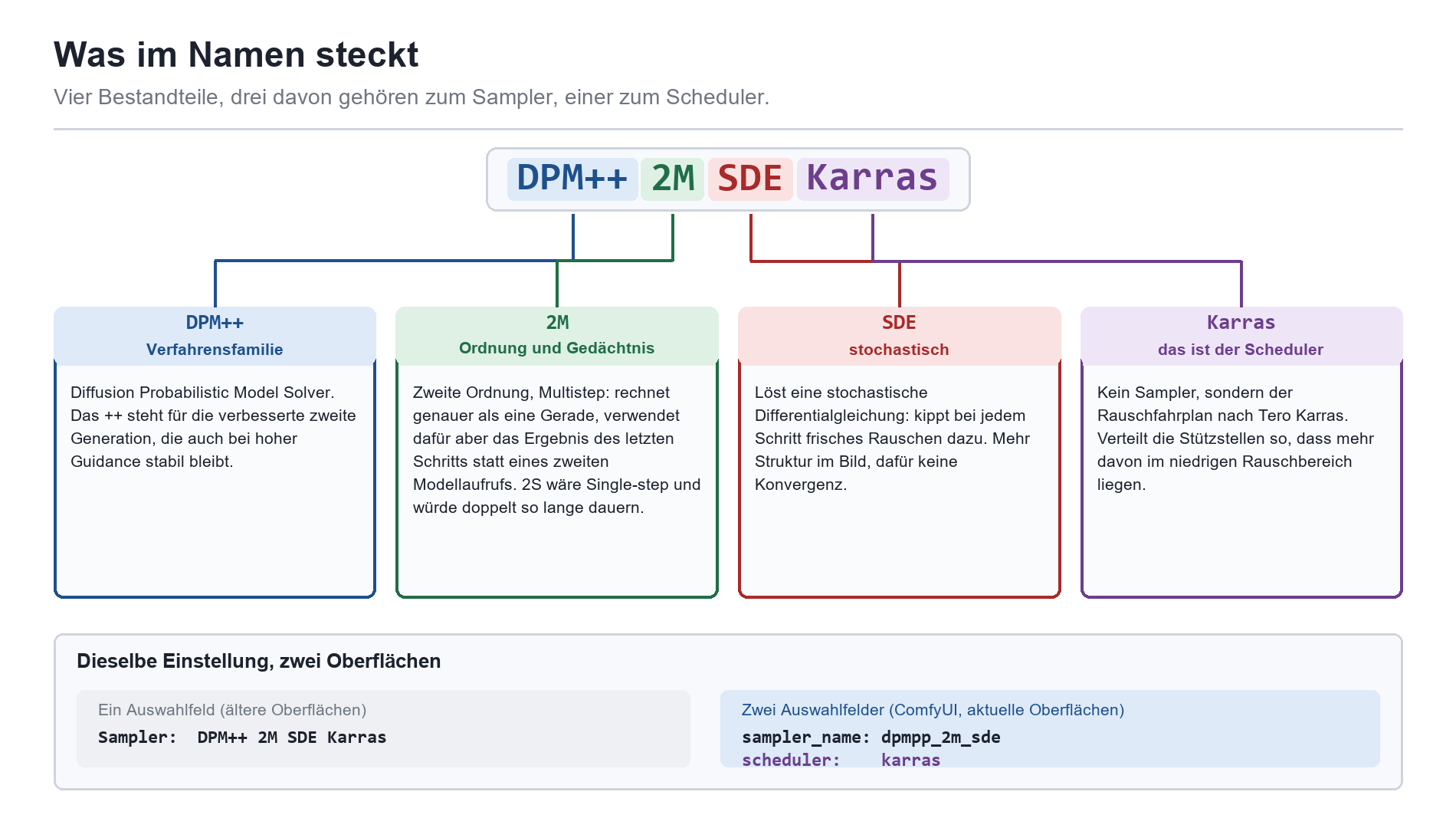 Baumdiagramm: Namensbestandteile DPM++ 2M SDE Karras mit Erklärung zu Verfahrensfamilie, Ordnung, Stochastik und Scheduler