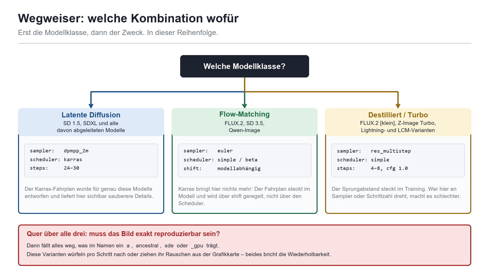 Entscheidungsbaum: empfohlene Sampler-Scheduler-Kombinationen für Latente Diffusion, Flow-Matching und destillierte Modelle