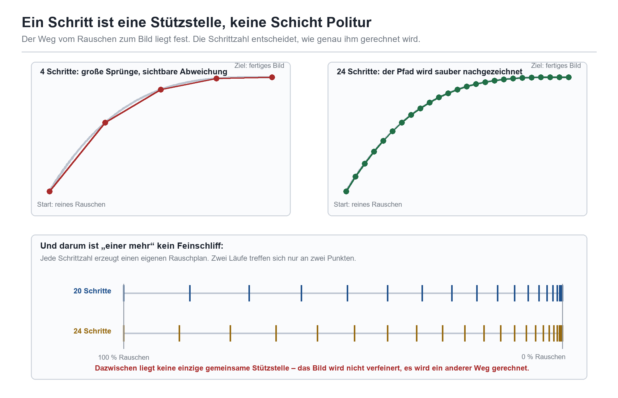 Diagramm: 4 vs. 24 Schritte als Pfadvergleich; Stützstellen-Visualisierung zeigt, dass 20 und 24 Schritte keinen gemeinsamen
