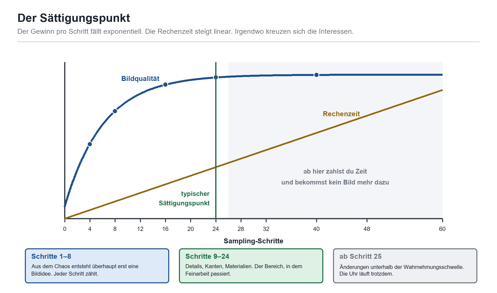 Kurvendiagramm: Bildqualität steigt degressiv, Rechenzeit linear – Sättigungspunkt liegt bei Schritt 24 auf der x-Achse.