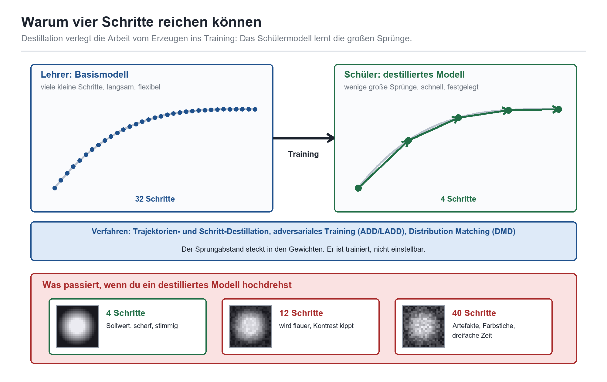 Diagramm Modell-Destillation: Basismodell mit 32 Schritten trainiert Schülermodell auf 4 Schritte; Fehlerbilder zeigen Überst