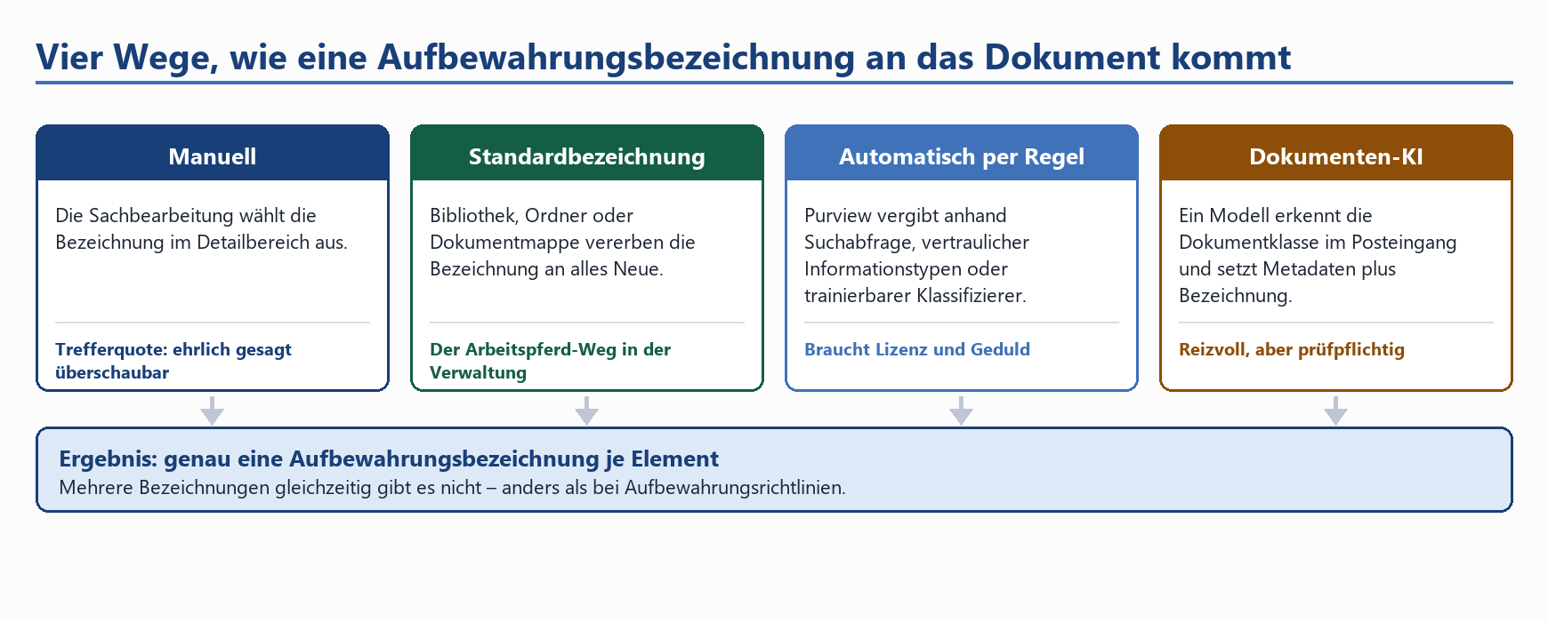 Vier Wege zur Purview-Aufbewahrungsbezeichnung: manuell, Standardbezeichnung, automatisch per Regel und Dokumenten-KI