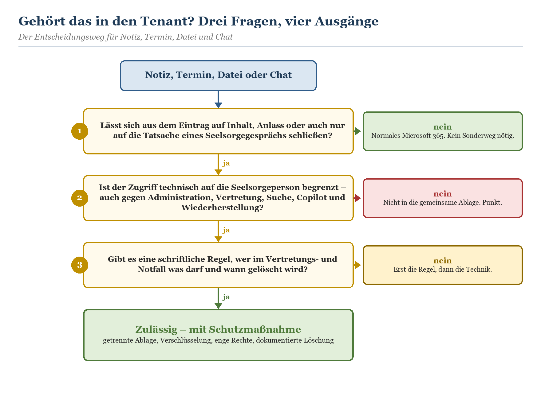 Entscheidungsflussdiagramm: Drei Prüffragen bestimmen, ob ein Eintrag in den Microsoft-365-Tenant gehört