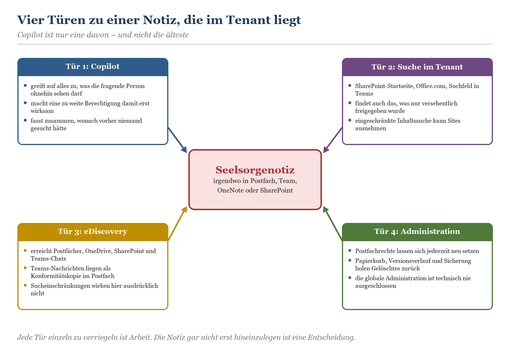 Grafik: Vier Zugriffswege auf eine Seelsorgenotiz im Tenant – Copilot, Suche, eDiscovery, Administration