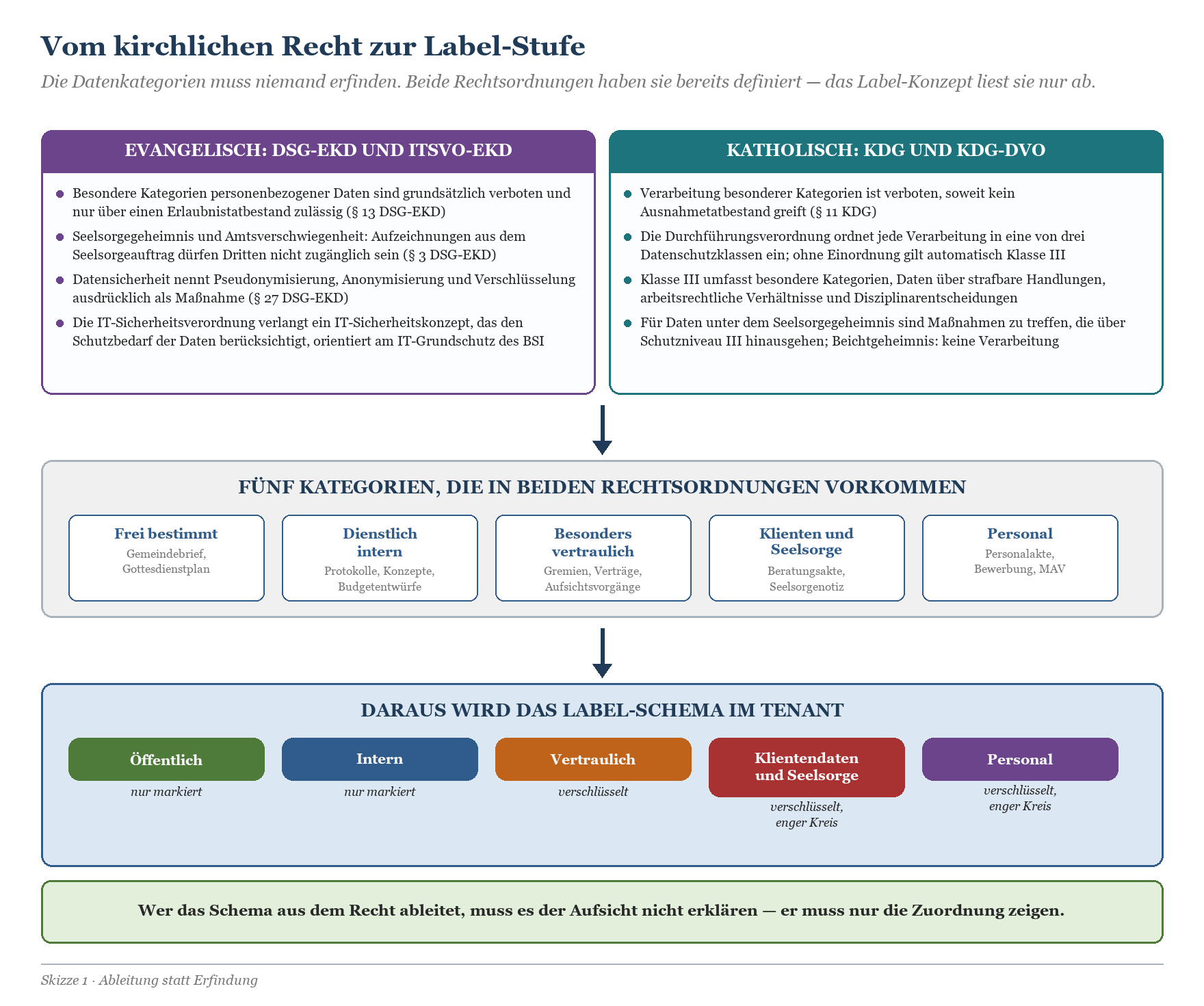 Diagramm: Ableitung des Sensitivity-Label-Schemas aus DSG-EKD, ITSVO-EKD, KDG und KDG-DVO in fünf Label-Stufen