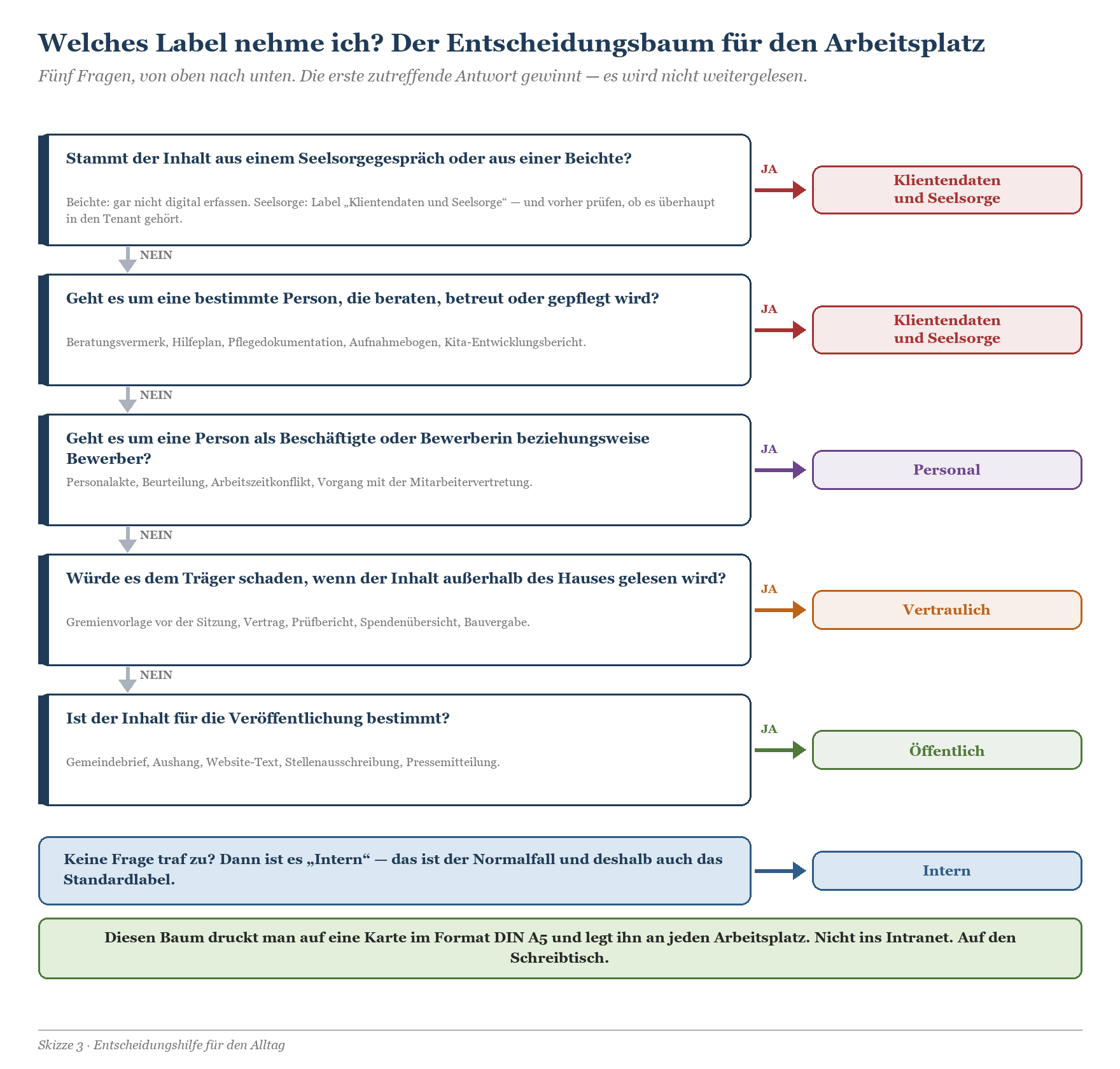 Entscheidungsbaum mit fünf Ja-Nein-Fragen zur Label-Auswahl: Seelsorge, Klient, Personal, Vertraulich, Öffentlich, Intern