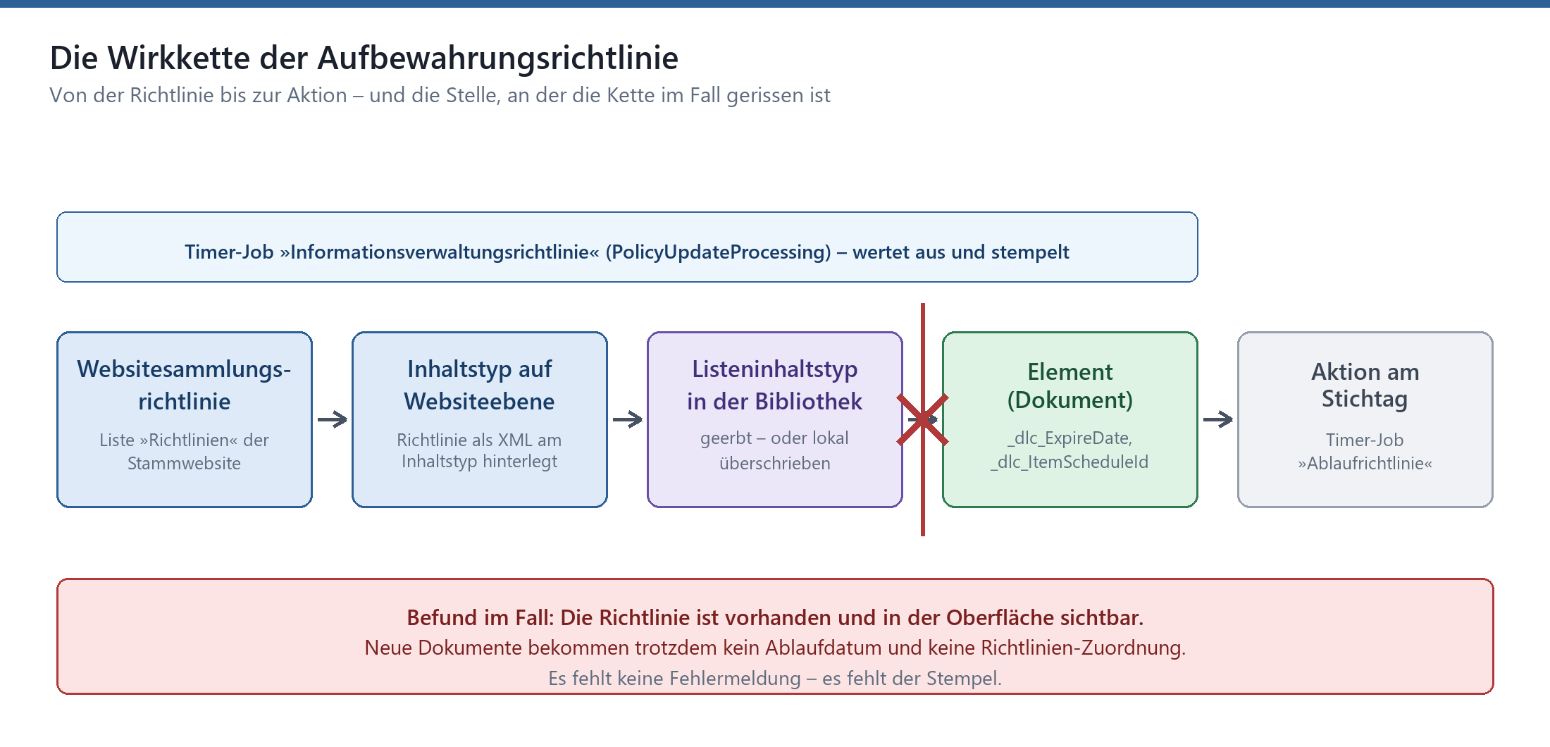 Flussdiagramm: Wirkkette der SharePoint-Aufbewahrungsrichtlinie mit Bruch zwischen Listeninhaltstyp und Element