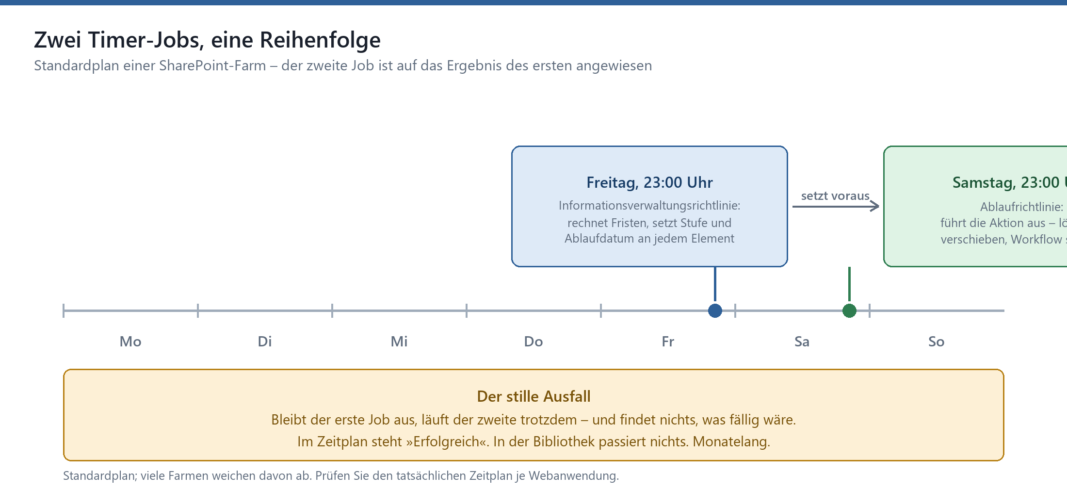 Zeitstrahl: Informationsverwaltungsrichtlinie-Job freitags, Ablaufrichtlinie-Job samstags – stiller Ausfall bei fehlendem ers