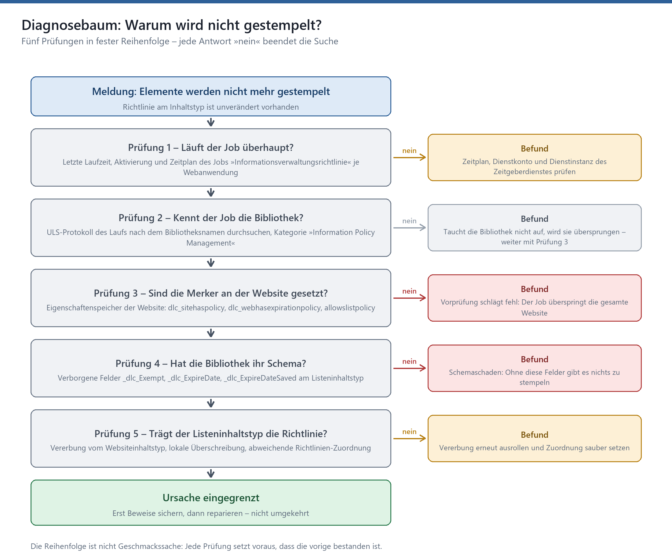 Diagnosebaum mit fünf Prüfschritten zur Ursache fehlender Stempelung in SharePoint-Aufbewahrungsrichtlinien