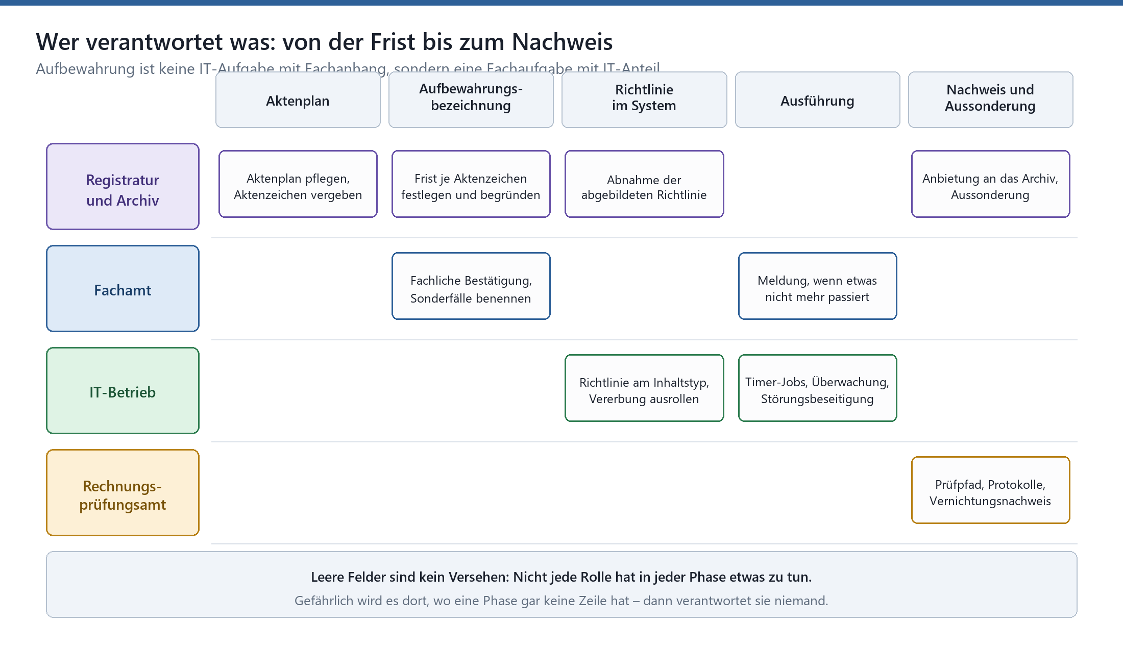 RACI-Matrix: Verantwortlichkeiten für SharePoint-Aufbewahrung nach Rolle (Registratur, Fachamt, IT-Betrieb, Rechnungsprüfung)
