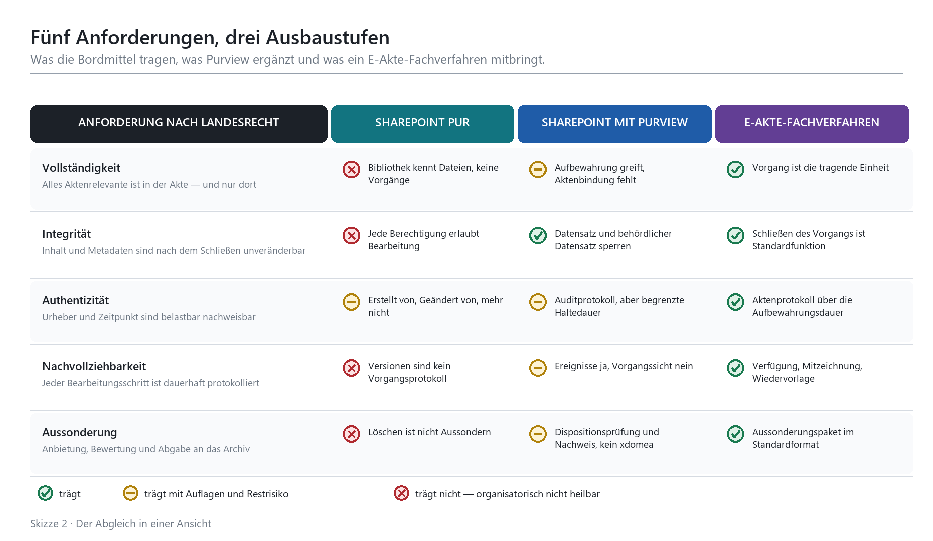 Tabelle: Fünf E-Akte-Anforderungen nach Landesrecht bewertet für SharePoint pur, mit Purview und E-Akte-Fachverfahren.